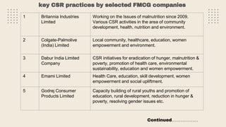 key CSR practices by selected FMCG companies
1 Britannia Industries
Limited
Working on the Issues of malnutrition since 2009.
Various CSR activities in the area of community
development, health, nutrition and environment.
2 Colgate-Palmolive
(India) Limited
Local community, healthcare, education, women
empowerment and environment.
3 Dabur India Limited
Company
CSR initiatives for eradication of hunger, malnutrition &
poverty, promotion of health care, environmental
sustainability, education and women empowerment.
4 Emami Limited Health Care, education, skill development, women
empowerment and social upliftment.
5 Godrej Consumer
Products Limited
Capacity building of rural youths and promotion of
education, rural development, reduction in hunger &
poverty, resolving gender issues etc.
Continued………………
 