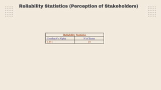 Reliability Statistics (Perception of Stakeholders)
Reliability Statistics
Cronbach's Alpha N of Items
0.951 19
 