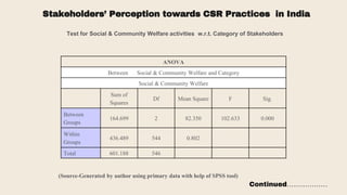 Stakeholders’ Perception towards CSR Practices in India
Test for Social & Community Welfare activities w.r.t. Category of Stakeholders
ANOVA
Between Social & Community Welfare and Category
Social & Community Welfare
Sum of
Squares
Df Mean Square F Sig.
Between
Groups
164.699 2 82.350 102.633 0.000
Within
Groups
436.489 544 0.802
Total 601.188 546
(Source-Generated by author using primary data with help of SPSS tool)
Continued………………
 