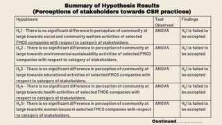 Summary of Hypothesis Results
(Perceptions of stakeholders towards CSR practices)
Hypothesis Test
Observed
Findings
H01– There is no significant difference in perception of community at
large towards social and community welfare activities of selected
FMCG companies with respect to category of stakeholders.
ANOVA H01 is failed to
be accepted
H02– There is no significant difference in perception of community at
large towards environmental sustainability activities of selected FMCG
companies with respect to category of stakeholders.
ANOVA H01 is failed to
be accepted
H03– There is no significant difference in perception of community at
large towards educational activities of selected FMCG companies with
respect to category of stakeholders.
ANOVA H01 is failed to
be accepted
H04– There is no significant difference in perception of community at
large towards health activities of selected FMCG companies with
respect to category of stakeholders.
ANOVA H01 is failed to
be accepted
H0 5– There is no significant difference in perception of community at
large towards women issues in selected FMCG companies with respect
to category of stakeholders.
ANOVA H01 is failed to
be accepted
Continued………………
 