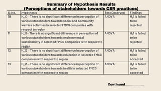 Summary of Hypothesis Results
(Perceptions of stakeholders towards CSR practices)
S. No. Hypothesis Test Observed Findings
10 H010– There is no significant difference in perception of
various stakeholders towards social and community
welfare activities in selected FMCG companies with
respect to region
ANOVA H01 is failed
to be
rejected
11 H011 – There is no significant difference in perception of
various stakeholders towards environmental
sustainability in selected FMCG companies with respect to
region
ANOVA H01 is failed
to be
rejected
12 H012– There is no significant difference in perception of
various stakeholders towards education in selected FMCG
companies with respect to region
ANOVA H01 is failed
to be
accepted
13 H013– There is no significant difference in perception of
various stakeholders towards health in selected FMCG
companies with respect to region
ANOVA H01 is failed
to be
accepted
Continued………………
 