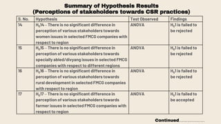 Summary of Hypothesis Results
(Perceptions of stakeholders towards CSR practices)
S. No. Hypothesis Test Observed Findings
14 H014– There is no significant difference in
perception of various stakeholders towards
women issues in selected FMCG companies with
respect to region
ANOVA H01 is failed to
be rejected
15 H015 – There is no significant difference in
perception of various stakeholders towards
specially abled/divyang issues in selected FMCG
companies with respect to different regions
ANOVA H01 is failed to
be rejected
16 H016 – There is no significant difference in
perception of various stakeholders towards
rural development in selected FMCG companies
with respect to region
ANOVA H01 is failed to
be rejected
17 H017 – There is no significant difference in
perception of various stakeholders towards
farmer issues in selected FMCG companies with
respect to region
ANOVA H01 is failed to
be accepted
Continued………………
 