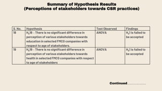 Summary of Hypothesis Results
(Perceptions of stakeholders towards CSR practices)
S. No. Hypothesis Test Observed Findings
18 H018 – There is no significant difference in
perception of various stakeholders towards
education in selected FMCG companies with
respect to age of stakeholders.
ANOVA H01 is failed to
be accepted
19 H019 – There is no significant difference in
perception of various stakeholders towards
health in selected FMCG companies with respect
to age of stakeholders
ANOVA H01 is failed to
be accepted
Continued………………
 