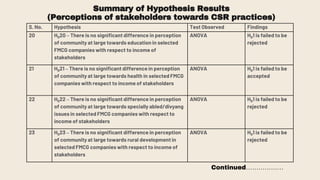 Summary of Hypothesis Results
(Perceptions of stakeholders towards CSR practices)
S. No. Hypothesis Test Observed Findings
20 H020 – There is no significant difference in perception
of community at large towards education in selected
FMCG companies with respect to income of
stakeholders
ANOVA H01 is failed to be
rejected
21 H021 – There is no significant difference in perception
of community at large towards health in selected FMCG
companies with respect to income of stakeholders
ANOVA H01 is failed to be
accepted
22 H022 – There is no significant difference in perception
of community at large towards specially abled/divyang
issues in selected FMCG companies with respect to
income of stakeholders
ANOVA H01 is failed to be
rejected
23 H023 – There is no significant difference in perception
of community at large towards rural development in
selected FMCG companies with respect to income of
stakeholders
ANOVA H01 is failed to be
rejected
Continued………………
 