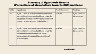 Summary of Hypothesis Results
(Perceptions of stakeholders towards CSR practices)
S. No. Hypothesis Test Observed Findings
24 H024 – There is no significant difference in
perception of community at large towards
education in selected FMCG companies with
respect to education of stakeholders
ANOVA H01 is failed to
be accepted
25 H025 – There is no significant difference in
perception of community at large towards
rural development in selected FMCG
companies with respect to education of
stakeholders
ANOVA H01 is failed to
be accepted
Continued………………
 