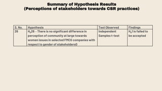 Summary of Hypothesis Results
(Perceptions of stakeholders towards CSR practices)
S. No. Hypothesis Test Observed Findings
26 H026 – There is no significant difference in
perception of community at large towards
women issues in selected FMCG companies with
respect to gender of stakeholders0
Independent
Samples t-test
H01 is failed to
be accepted
 