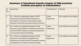 Summary of Hypothesis Results (Impact of CSR practices
towards perception of stakeholders)
S.
No.
Hypothesis Test Observed Findings
1 H01– There is no significant impact of CSR
practices by selected FMCG companies on
perception of customers and common public
towards community and social welfare activities.
Linear
Regression
H01 is failed to be accepted
2 H02– There is no significant impact of CSR
practices on perception of employees working in
selected FMCG companies towards development
of corporate image and branding.
Linear
Regression
H01 is failed to be accepted
3 H03– There is no significant impact of CSR
practices on perception of suppliers and
distributors of selected FMCG companies towards
development of corporate and brand image.
Linear
Regression
H01 is failed to be accepted
 