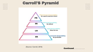 Carroll'S Pyramid
Continued………………
(Source: Carroll, 2016)
 