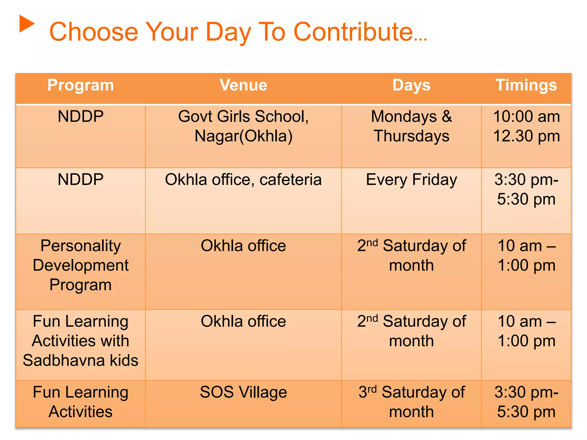Choose Your Day To Contribute…
Program Venue Days Timings
NDDP Govt Girls School,
Nagar(Okhla)
Mondays &
Thursdays
10:00 am
12.30 pm
NDDP Okhla office, cafeteria Every Friday 3:30 pm-
5:30 pm
Personality
Development
Program
Okhla office 2nd Saturday of
month
10 am –
1:00 pm
Fun Learning
Activities with
Sadbhavna kids
Okhla office 2nd Saturday of
month
10 am –
1:00 pm
Fun Learning
Activities
SOS Village 3rd Saturday of
month
3:30 pm-
5:30 pm
 