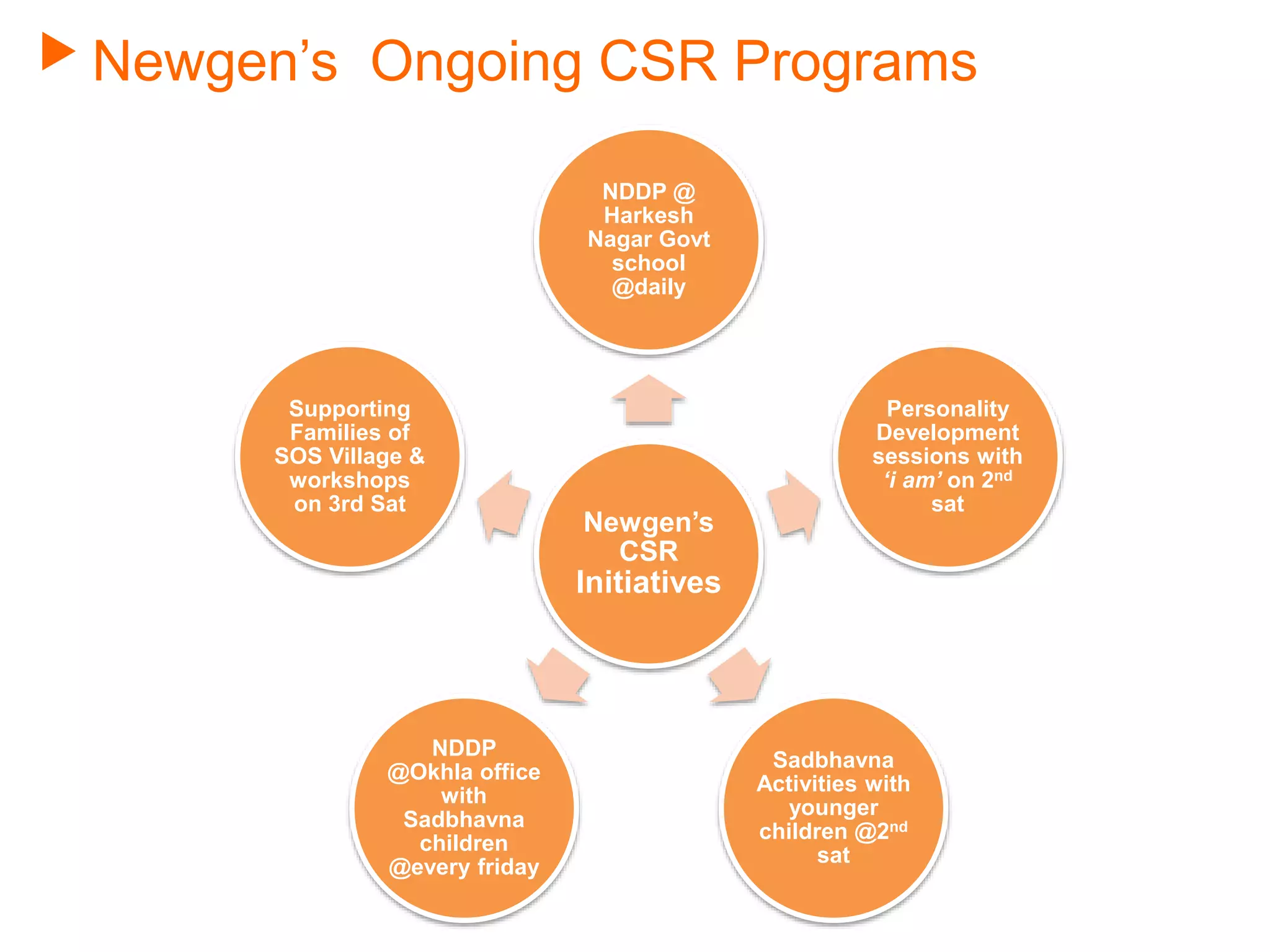 Newgen’s Ongoing CSR Programs
Newgen’s
CSR
Initiatives
NDDP @
Harkesh
Nagar Govt
school
@daily
Personality
Development
sessions with
‘i am’ on 2nd
sat
Sadbhavna
Activities with
younger
children @2nd
sat
NDDP
@Okhla office
with
Sadbhavna
children
@every friday
Supporting
Families of
SOS Village &
workshops
on 3rd Sat
 