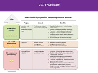 Corporate Social Responsibility Presentation | PDF