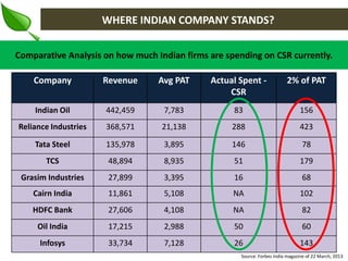WHERE INDIAN COMPANY STANDS?
Comparative Analysis on how much Indian firms are spending on CSR currently.
Company

Revenue

Avg PAT

Actual Spent CSR

2% of PAT

Indian Oil

442,459

7,783

83

156

Reliance Industries

368,571

21,138

288

423

Tata Steel

135,978

3,895

146

78

TCS

48,894

8,935

51

179

Grasim Industries

27,899

3,395

16

68

Cairn India

11,861

5,108

NA

102

HDFC Bank

27,606

4,108

NA

82

Oil India

17,215

2,988

50

60

Infosys

33,734

7,128

26

143

Source: Forbes India magazine of 22 March, 2013

 