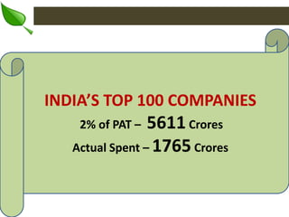 INDIA’S TOP 100 COMPANIES

5611 Crores
Actual Spent – 1765 Crores
2% of PAT –

 