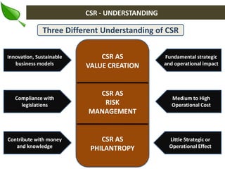 CSR - UNDERSTANDING

Three Different Understanding of CSR
Innovation, Sustainable
business models

CSR AS
VALUE CREATION

Fundamental strategic
and operational impact

Compliance with
legislations

CSR AS
RISK
MANAGEMENT

Medium to High
Operational Cost

Contribute with money
and knowledge

CSR AS
PHILANTROPY

Little Strategic or
Operational Effect

 