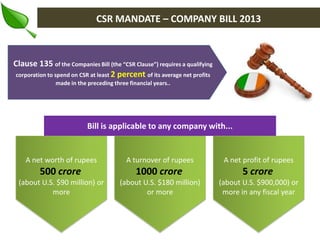 CSR MANDATE – COMPANY BILL 2013

Clause 135 of the Companies Bill (the “CSR Clause”) requires a qualifying
corporation to spend on CSR at least 2 percent of its average net profits
made in the preceding three financial years..

Bill is applicable to any company with...

A net worth of rupees

A turnover of rupees

A net profit of rupees

500 crore

1000 crore

5 crore

(about U.S. $90 million) or
more

(about U.S. $180 million)
or more

(about U.S. $900,000) or
more in any fiscal year

 