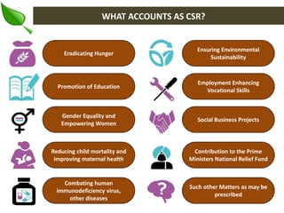 WHAT ACCOUNTS AS CSR?

Eradicating Hunger

Ensuring Environmental
Sustainability

Promotion of Education

Employment Enhancing
Vocational Skills

Gender Equality and
Empowering Women

Social Business Projects

Reducing child mortality and
improving maternal health

Contribution to the Prime
Ministers National Relief Fund

Combating human
immunodeficiency virus,
other diseases

Such other Matters as may be
prescribed

 
