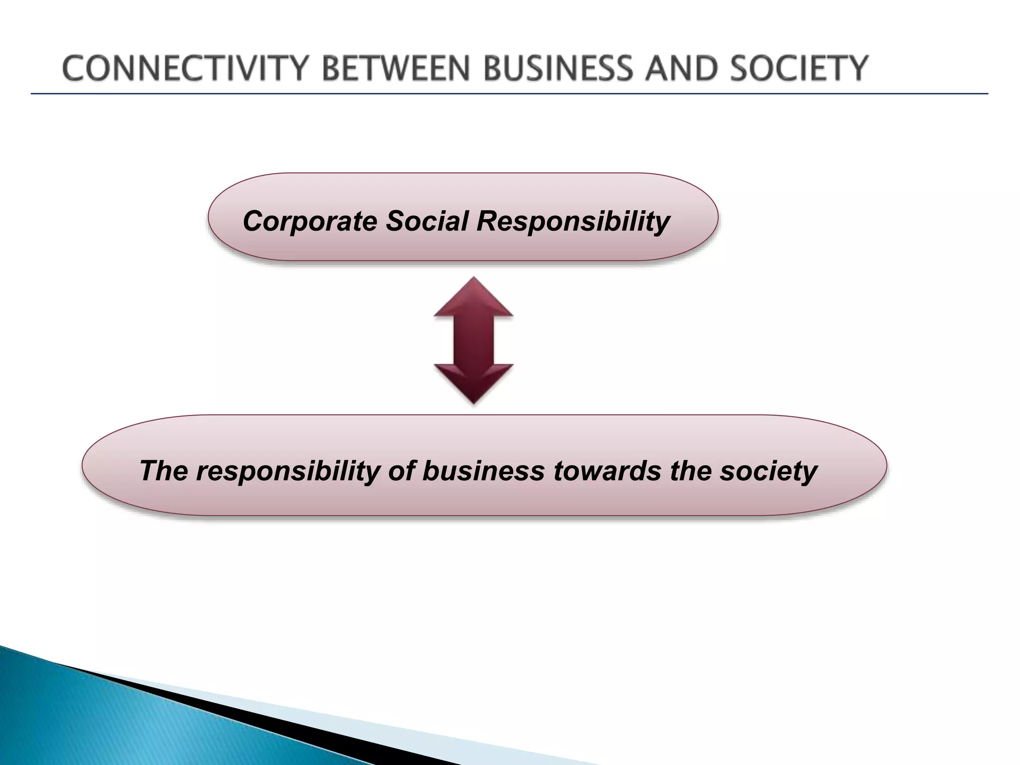 The responsibility of business towards the society
Corporate Social Responsibility
 