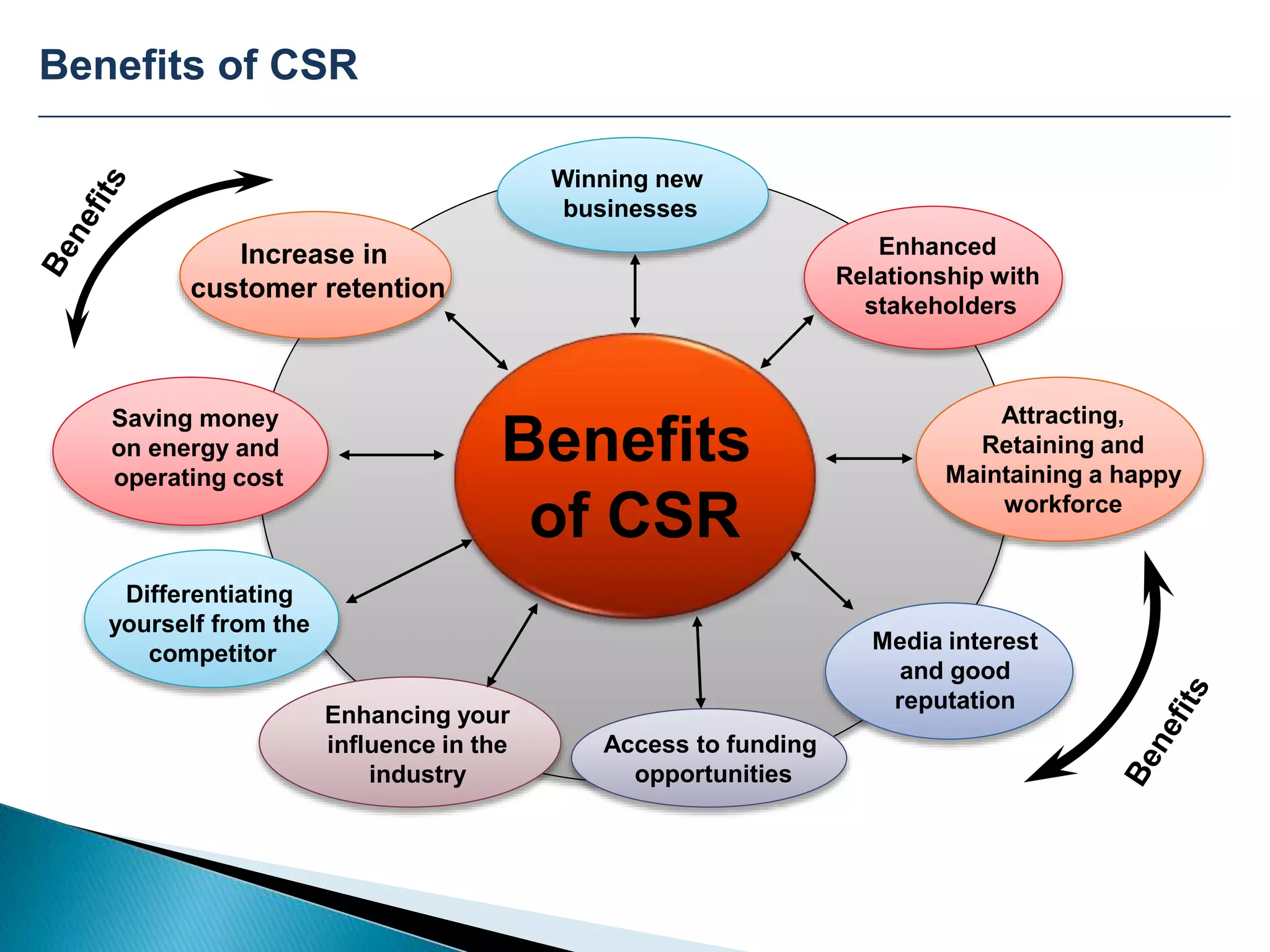 Benefits of CSR
Legislative Framework
Benefits
of CSR
Winning new
businesses
Enhancing your
influence in the
industry
Attracting,
Retaining and
Maintaining a happy
workforce
Increase in
customer retention
Differentiating
yourself from the
competitor
Saving money
on energy and
operating cost
Access to funding
opportunities
Media interest
and good
reputation
Enhanced
Relationship with
stakeholders
 