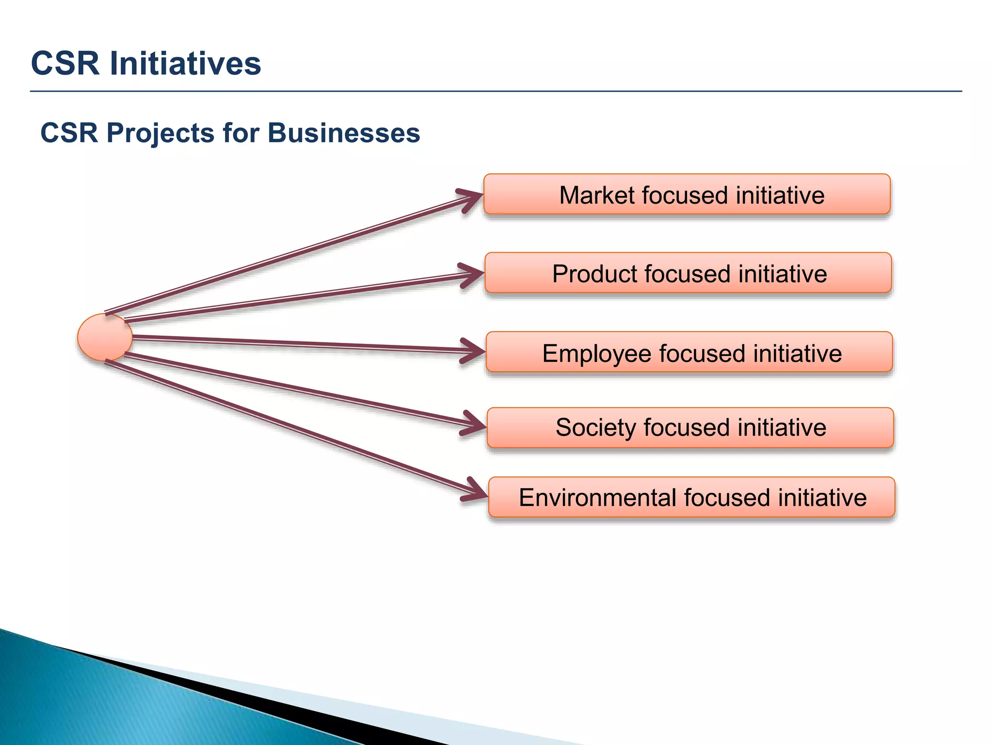 CSR Initiatives
CSR Projects for Businesses
Market focused initiative
Product focused initiative
Employee focused initiative
Society focused initiative
Environmental focused initiative
 