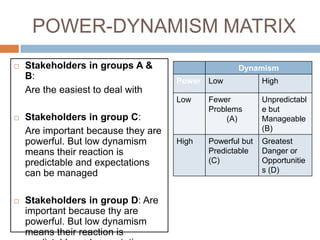 POWER-DYNAMISM MATRIX


Stakeholders in groups A &
B:
Are the easiest to deal with

Dynamism



Stakeholders in group C:...