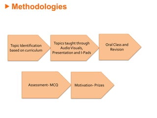 Methodologies
Topic Identification
based on curriculum
Topics taught through
AudioVisuals,
Presentation and I-Pads
Oral Class and
Revision
Assessment- MCQ Motivation- Prizes
 