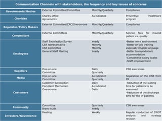 Communication Channels with stakeholders, the frequency and key issues of concerns
External Committee/Committee

Monthly/Quarterly

Compliance

Charity Office
Agreements

As indicated

Preventive
program

External Committee/CAC/One-on-one

Monthly/Quarterly

Compliance

External Committees

Monthly/Quarterly

Service fees for
patient vs. quality

Staff Satisfaction Survey
CSR representative
CSR Committee
General Staff Meeting

Yearly
Monthly
Monthly
Yearly

-Better work environment
-Better on-job training
especially English language
-Better transportation/
accommodation
-Competitive salary scales
-Staff empowerment

Suppliers

One-on-one
Committee

Daily
Quarterly

CSR awareness

Media

One-on-one
Committee

As indicated
Quarterly

Separation of the CSR from
PR

Customer Satisfaction
Complaint Mechanism
One-on-one

Daily
As indicated
Daily

-Reduction of the waiting
time for patients to be
examined
-Reduction of the discharge
time for the in-patients

Committee
Brand Audit

Quarterly
Yearly

CSR awareness

Meeting

Weekly

Regular conduction of SWOT
analysis Sherif Tehemar
and
strategy
Dr.
revision

Governmental Bodies
Charities
Regulator/Policy Makers
Competitors

Employees

Customers

Community
Investors/Governance

Healthcare

insured

 