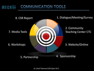 1. Dialogue/Meeting/Survey

8. CSR Report

7. Media Tools

2. Community
Teaching Center CTC

6. Workshops

3. Website/Online

5. Partnership

4. Sponsorship

Dr. Sherif Tehemar-CSR Qatar 2013

 