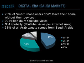  73% of Smart Phone users don’t leave their home
without their devices
 90 Million daily YouTube views
 No1 Globally (YouTube views per internet user)
 38% of all Arab tweets comes from Saudi Arabia
12%

8%
45%

15-24
25-34
35-44

35%

45+

Dr. Sherif Tehemar-CSR Qatar 2013

 