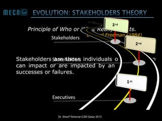 Principle of Who or What Really Counts.

Stakeholders

Edward Freeman (1984)

Stakeholders Shareholders individuals or groups who
are those
can impact or are impacted by an organization’s
successes or failures.

Executives

Dr. Sherif Tehemar-CSR Qatar 2013

 