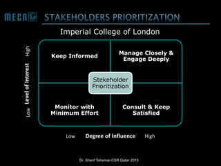 Low Level of Interest

High

Imperial College of London
Keep Informed

Manage Closely &
Engage Deeply

Stekeholder
Prioritization
Monitor with
Minimum Effort

Low

Consult & Keep
Satisfied

Degree of Influence

Dr. Sherif Tehemar-CSR Qatar 2013

High

 