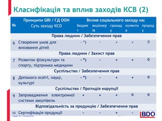 Класифікація та вплив заходів КСВ (2) 
№ 
Принципи GRI / ГД ООН Вплив соціального заходу на: 
Суть заходу КСО бюдже 
т 
акціонер 
ів 
громад 
у 
Сергій Рогозний 10 
колекти 
в 
природ 
у 
Права людини / Забезпечення прав 
6 Створення умов для 
виховання дітей 
- *) - + + 0 
Права людини / Захист прав 
7 Розвиток фізкультури та 
спорту, підтримка медицини 
- *) - + + 0 
Суспільство / Забезпечення прав 
8 Допомога освіті, науці, 
культурі 
- *) - + + 0 
Суспільство / Протидія корупції 
9 Запровадження електронної 
системи закупівель 
+ + + 0 0 
Відповідальність за продукцію / Забезпечення прав 
10 Сертифікація продукції - - + - + 
 