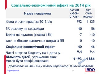 Соціально-економічний ефект на 2014 рік 
Назва показника 
ПАТ МК 
«АЗОВ- 
СТАЛЬ» 
Сергій Рогозний 19 
ПАТ 
«УКР- 
НАФТА» 
Фонд оплати праці за 2013 рік 792 1 125 
5% резерву на соцзаходи 40 56 
Вплив на податок (ставка 18%) -7 -10 
Але не більше фактичних витрат з ПП 0 -10 
Соціально-економічний ефект 40 46 
Чисті витрати бюджету на 1 дитину 9,4 9,4 
Кількість дітей, утримання яких 
4 193 4 886 
могло бути профінансовано 
Довідково: За 2013 рік у Львові народилось 8 247 немовлят 
 