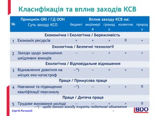 Класифікація та вплив заходів КСВ 
№ 
Принципи GRI / ГД ООН Вплив заходу КСВ на: 
Суть заходу КСО бюджет акціонері 
в 
громад 
у 
Сергій Рогозний 9 
колектив природ 
у 
Економічна і Екологічна / Бережливість 
1 Економія ресурсів + + + 0 + 
Екологічна / Безпечні технології 
2 Заходи щодо зменшення 
шкідливих викидів 
— — + + + 
Екологічна / Відповідальне відношення 
3 Відновлення довкілля на 
місцях еко-катастроф 
—*) — + + + 
Праця / Примусова праця 
4 Навчання та підвищення 
кваліфікації персоналу 
—*) — + + 0 
Праця / Дитяча праця 
5 Трудове виховання молоді — — + + 0 
—*) – щодо даного заходу існують податкові обмеження 
 