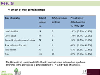 Biodiversity, phylogenetic relationship and antibacterial potential of Bifidobacterium species isolated from raw milk production chain in Abidjan, Côte d'Ivoire