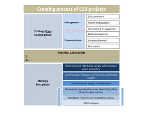 Creating process of CSR projects
Potential CSR projects
1.
2….
Management
SWOT Analysis
Strategy (Exp)
Second phase
CSR committee
Discovering opportunities areas according to Blue
Ocian Stragety method
Reputation research and competitor analysis
Determining of indicators to measure according to
targets
Determining of targets and objectives
Determining of CSR Policy comply with company
vision and pollicy
Communication
Project embassadors
Dedicated web site
Creative channels
Volunteering / Engagement
Strategy
First phase
Rich media
 