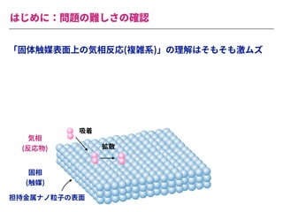 はじめに：問題の難しさの確認
気相
(反応物)
固相
(触媒)
「固体触媒表⾯上の気相反応(複雑系)」の理解はそもそも激ムズ
吸着
拡散
担持⾦属ナノ粒⼦の表⾯
 