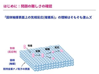はじめに：問題の難しさの確認
気相
(反応物)
固相
(触媒)
「固体触媒表⾯上の気相反応(複雑系)」の理解はそもそも激ムズ
吸着
拡散
解離
反応
担持⾦属ナノ粒⼦の表⾯
 