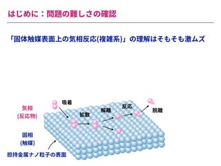 はじめに：問題の難しさの確認
気相
(反応物)
固相
(触媒)
「固体触媒表⾯上の気相反応(複雑系)」の理解はそもそも激ムズ
吸着
拡散
解離
反応
脱離
担持⾦属ナノ粒⼦の表⾯
 