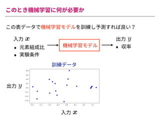 このとき機械学習に何が必要か
この表データで機械学習モデルを訓練し予測すれば良い？
機械学習モデル
• 元素組成⽐
• 実験条件
• 収率
<latexit sha1_base64="Nr2ImZk9Gvp+/1cBWPwAK6yswp0=">AAACiXichVFNLwNRFD0dX1VfxUZi02iIVXNHBOmq0Y1lP7QkiMyMh9H5ysy0UU3/gJWdYEViIX6AH2DjD1j0J4gliY2F2+kkguBO3rzzzrvnvvPeVR1D93yiVkTq6u7p7Yv2xwYGh4ZH4qNjZc+uupooabZhu+uq4glDt0TJ131DrDuuUEzVEGtqJdveX6sJ19Nta9WvO2LLVPYsfVfXFJ+p8qZqNg6b2/EkpSiIxE8ghyCJMHJ2/A6b2IENDVWYELDgMzagwONvAzIIDnNbaDDnMtKDfYEmYqytcpbgDIXZCv/3eLURshav2zW9QK3xKQYPl5UJTNMj3dALPdAtPdH7r7UaQY22lzrPakcrnO2R44ni278qk2cf+5+qPz372MVS4FVn707AtG+hdfS1o9OXYrow3ZihK3pm/5fUonu+gVV71a7zonDxhx+VvfCLcYPk7+34CcpzKXkhRfn5ZGY5bFUUk5jCLPdjERmsIIcS1z/ACc5wLg1IsrQkpTupUiTUjONLSNkPIVKSSQ==</latexit>
x
<latexit sha1_base64="Qqfga3YaBoUI0Yb7fQVzumPP1Sw=">AAAChHichVHLSsNAFD1GrbW+qm4EN8WiuJBy6xsXUnTjsg9rC1VKEqc1mCYhSQu1+AO6VVy4UnAhfoAf4MYfcNFPEJcKblx4mwZEi3rDZM6cuefOmbmKpWuOS9Tskrp7egN9wf7QwODQ8Eh4dGzHMau2KrKqqZt2XpEdoWuGyLqaq4u8ZQu5ougipxxutvZzNWE7mmlsu3VL7FXksqGVNFV2mUrVi+EoxciLSCeI+yAKP5Jm+B672IcJFVVUIGDAZaxDhsNfAXEQLOb20GDOZqR5+wLHCLG2ylmCM2RmD/lf5lXBZw1et2o6nlrlU3QeNisjmKYnuqVXeqQ7eqaPX2s1vBotL3WelbZWWMWRk4nM+7+qCs8uDr5Uf3p2UcKq51Vj75bHtG6htvW1o4vXzFp6ujFD1/TC/q+oSQ98A6P2pt6kRPryDz8Ke+EX4wbFf7ajE+zMx+LLMUotRhMbfquCmMQUZrkfK0hgC0lkub7AKc5wLgWkOWlBWmqnSl2+ZhzfQlr/BNcbj/U=</latexit>
y
⼊⼒ 出⼒
<latexit sha1_base64="Nr2ImZk9Gvp+/1cBWPwAK6yswp0=">AAACiXichVFNLwNRFD0dX1VfxUZi02iIVXNHBOmq0Y1lP7QkiMyMh9H5ysy0UU3/gJWdYEViIX6AH2DjD1j0J4gliY2F2+kkguBO3rzzzrvnvvPeVR1D93yiVkTq6u7p7Yv2xwYGh4ZH4qNjZc+uupooabZhu+uq4glDt0TJ131DrDuuUEzVEGtqJdveX6sJ19Nta9WvO2LLVPYsfVfXFJ+p8qZqNg6b2/EkpSiIxE8ghyCJMHJ2/A6b2IENDVWYELDgMzagwONvAzIIDnNbaDDnMtKDfYEmYqytcpbgDIXZCv/3eLURshav2zW9QK3xKQYPl5UJTNMj3dALPdAtPdH7r7UaQY22lzrPakcrnO2R44ni278qk2cf+5+qPz372MVS4FVn707AtG+hdfS1o9OXYrow3ZihK3pm/5fUonu+gVV71a7zonDxhx+VvfCLcYPk7+34CcpzKXkhRfn5ZGY5bFUUk5jCLPdjERmsIIcS1z/ACc5wLg1IsrQkpTupUiTUjONLSNkPIVKSSQ==</latexit>
x
⼊⼒
<latexit sha1_base64="Qqfga3YaBoUI0Yb7fQVzumPP1Sw=">AAAChHichVHLSsNAFD1GrbW+qm4EN8WiuJBy6xsXUnTjsg9rC1VKEqc1mCYhSQu1+AO6VVy4UnAhfoAf4MYfcNFPEJcKblx4mwZEi3rDZM6cuefOmbmKpWuOS9Tskrp7egN9wf7QwODQ8Eh4dGzHMau2KrKqqZt2XpEdoWuGyLqaq4u8ZQu5ougipxxutvZzNWE7mmlsu3VL7FXksqGVNFV2mUrVi+EoxciLSCeI+yAKP5Jm+B672IcJFVVUIGDAZaxDhsNfAXEQLOb20GDOZqR5+wLHCLG2ylmCM2RmD/lf5lXBZw1et2o6nlrlU3QeNisjmKYnuqVXeqQ7eqaPX2s1vBotL3WelbZWWMWRk4nM+7+qCs8uDr5Uf3p2UcKq51Vj75bHtG6htvW1o4vXzFp6ujFD1/TC/q+oSQ98A6P2pt6kRPryDz8Ke+EX4wbFf7ajE+zMx+LLMUotRhMbfquCmMQUZrkfK0hgC0lkub7AKc5wLgWkOWlBWmqnSl2+ZhzfQlr/BNcbj/U=</latexit>
y
出⼒
訓練データ
 