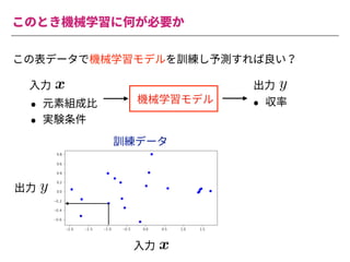 このとき機械学習に何が必要か
この表データで機械学習モデルを訓練し予測すれば良い？
機械学習モデル
• 元素組成⽐
• 実験条件
• 収率
<latexit sha1_base64="Nr2ImZk9Gvp+/1cBWPwAK6yswp0=">AAACiXichVFNLwNRFD0dX1VfxUZi02iIVXNHBOmq0Y1lP7QkiMyMh9H5ysy0UU3/gJWdYEViIX6AH2DjD1j0J4gliY2F2+kkguBO3rzzzrvnvvPeVR1D93yiVkTq6u7p7Yv2xwYGh4ZH4qNjZc+uupooabZhu+uq4glDt0TJ131DrDuuUEzVEGtqJdveX6sJ19Nta9WvO2LLVPYsfVfXFJ+p8qZqNg6b2/EkpSiIxE8ghyCJMHJ2/A6b2IENDVWYELDgMzagwONvAzIIDnNbaDDnMtKDfYEmYqytcpbgDIXZCv/3eLURshav2zW9QK3xKQYPl5UJTNMj3dALPdAtPdH7r7UaQY22lzrPakcrnO2R44ni278qk2cf+5+qPz372MVS4FVn707AtG+hdfS1o9OXYrow3ZihK3pm/5fUonu+gVV71a7zonDxhx+VvfCLcYPk7+34CcpzKXkhRfn5ZGY5bFUUk5jCLPdjERmsIIcS1z/ACc5wLg1IsrQkpTupUiTUjONLSNkPIVKSSQ==</latexit>
x
<latexit sha1_base64="Qqfga3YaBoUI0Yb7fQVzumPP1Sw=">AAAChHichVHLSsNAFD1GrbW+qm4EN8WiuJBy6xsXUnTjsg9rC1VKEqc1mCYhSQu1+AO6VVy4UnAhfoAf4MYfcNFPEJcKblx4mwZEi3rDZM6cuefOmbmKpWuOS9Tskrp7egN9wf7QwODQ8Eh4dGzHMau2KrKqqZt2XpEdoWuGyLqaq4u8ZQu5ougipxxutvZzNWE7mmlsu3VL7FXksqGVNFV2mUrVi+EoxciLSCeI+yAKP5Jm+B672IcJFVVUIGDAZaxDhsNfAXEQLOb20GDOZqR5+wLHCLG2ylmCM2RmD/lf5lXBZw1et2o6nlrlU3QeNisjmKYnuqVXeqQ7eqaPX2s1vBotL3WelbZWWMWRk4nM+7+qCs8uDr5Uf3p2UcKq51Vj75bHtG6htvW1o4vXzFp6ujFD1/TC/q+oSQ98A6P2pt6kRPryDz8Ke+EX4wbFf7ajE+zMx+LLMUotRhMbfquCmMQUZrkfK0hgC0lkub7AKc5wLgWkOWlBWmqnSl2+ZhzfQlr/BNcbj/U=</latexit>
y
⼊⼒ 出⼒
<latexit sha1_base64="Nr2ImZk9Gvp+/1cBWPwAK6yswp0=">AAACiXichVFNLwNRFD0dX1VfxUZi02iIVXNHBOmq0Y1lP7QkiMyMh9H5ysy0UU3/gJWdYEViIX6AH2DjD1j0J4gliY2F2+kkguBO3rzzzrvnvvPeVR1D93yiVkTq6u7p7Yv2xwYGh4ZH4qNjZc+uupooabZhu+uq4glDt0TJ131DrDuuUEzVEGtqJdveX6sJ19Nta9WvO2LLVPYsfVfXFJ+p8qZqNg6b2/EkpSiIxE8ghyCJMHJ2/A6b2IENDVWYELDgMzagwONvAzIIDnNbaDDnMtKDfYEmYqytcpbgDIXZCv/3eLURshav2zW9QK3xKQYPl5UJTNMj3dALPdAtPdH7r7UaQY22lzrPakcrnO2R44ni278qk2cf+5+qPz372MVS4FVn707AtG+hdfS1o9OXYrow3ZihK3pm/5fUonu+gVV71a7zonDxhx+VvfCLcYPk7+34CcpzKXkhRfn5ZGY5bFUUk5jCLPdjERmsIIcS1z/ACc5wLg1IsrQkpTupUiTUjONLSNkPIVKSSQ==</latexit>
x
⼊⼒
<latexit sha1_base64="Qqfga3YaBoUI0Yb7fQVzumPP1Sw=">AAAChHichVHLSsNAFD1GrbW+qm4EN8WiuJBy6xsXUnTjsg9rC1VKEqc1mCYhSQu1+AO6VVy4UnAhfoAf4MYfcNFPEJcKblx4mwZEi3rDZM6cuefOmbmKpWuOS9Tskrp7egN9wf7QwODQ8Eh4dGzHMau2KrKqqZt2XpEdoWuGyLqaq4u8ZQu5ougipxxutvZzNWE7mmlsu3VL7FXksqGVNFV2mUrVi+EoxciLSCeI+yAKP5Jm+B672IcJFVVUIGDAZaxDhsNfAXEQLOb20GDOZqR5+wLHCLG2ylmCM2RmD/lf5lXBZw1et2o6nlrlU3QeNisjmKYnuqVXeqQ7eqaPX2s1vBotL3WelbZWWMWRk4nM+7+qCs8uDr5Uf3p2UcKq51Vj75bHtG6htvW1o4vXzFp6ujFD1/TC/q+oSQ98A6P2pt6kRPryDz8Ke+EX4wbFf7ajE+zMx+LLMUotRhMbfquCmMQUZrkfK0hgC0lkub7AKc5wLgWkOWlBWmqnSl2+ZhzfQlr/BNcbj/U=</latexit>
y
出⼒
訓練データ
 