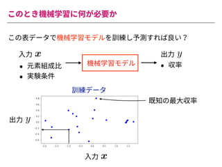 このとき機械学習に何が必要か
この表データで機械学習モデルを訓練し予測すれば良い？
機械学習モデル
• 元素組成⽐
• 実験条件
• 収率
<latexit sha1_base64="Nr2ImZk9Gvp+/1cBWPwAK6yswp0=">AAACiXichVFNLwNRFD0dX1VfxUZi02iIVXNHBOmq0Y1lP7QkiMyMh9H5ysy0UU3/gJWdYEViIX6AH2DjD1j0J4gliY2F2+kkguBO3rzzzrvnvvPeVR1D93yiVkTq6u7p7Yv2xwYGh4ZH4qNjZc+uupooabZhu+uq4glDt0TJ131DrDuuUEzVEGtqJdveX6sJ19Nta9WvO2LLVPYsfVfXFJ+p8qZqNg6b2/EkpSiIxE8ghyCJMHJ2/A6b2IENDVWYELDgMzagwONvAzIIDnNbaDDnMtKDfYEmYqytcpbgDIXZCv/3eLURshav2zW9QK3xKQYPl5UJTNMj3dALPdAtPdH7r7UaQY22lzrPakcrnO2R44ni278qk2cf+5+qPz372MVS4FVn707AtG+hdfS1o9OXYrow3ZihK3pm/5fUonu+gVV71a7zonDxhx+VvfCLcYPk7+34CcpzKXkhRfn5ZGY5bFUUk5jCLPdjERmsIIcS1z/ACc5wLg1IsrQkpTupUiTUjONLSNkPIVKSSQ==</latexit>
x
<latexit sha1_base64="Qqfga3YaBoUI0Yb7fQVzumPP1Sw=">AAAChHichVHLSsNAFD1GrbW+qm4EN8WiuJBy6xsXUnTjsg9rC1VKEqc1mCYhSQu1+AO6VVy4UnAhfoAf4MYfcNFPEJcKblx4mwZEi3rDZM6cuefOmbmKpWuOS9Tskrp7egN9wf7QwODQ8Eh4dGzHMau2KrKqqZt2XpEdoWuGyLqaq4u8ZQu5ougipxxutvZzNWE7mmlsu3VL7FXksqGVNFV2mUrVi+EoxciLSCeI+yAKP5Jm+B672IcJFVVUIGDAZaxDhsNfAXEQLOb20GDOZqR5+wLHCLG2ylmCM2RmD/lf5lXBZw1et2o6nlrlU3QeNisjmKYnuqVXeqQ7eqaPX2s1vBotL3WelbZWWMWRk4nM+7+qCs8uDr5Uf3p2UcKq51Vj75bHtG6htvW1o4vXzFp6ujFD1/TC/q+oSQ98A6P2pt6kRPryDz8Ke+EX4wbFf7ajE+zMx+LLMUotRhMbfquCmMQUZrkfK0hgC0lkub7AKc5wLgWkOWlBWmqnSl2+ZhzfQlr/BNcbj/U=</latexit>
y
⼊⼒ 出⼒
<latexit sha1_base64="Nr2ImZk9Gvp+/1cBWPwAK6yswp0=">AAACiXichVFNLwNRFD0dX1VfxUZi02iIVXNHBOmq0Y1lP7QkiMyMh9H5ysy0UU3/gJWdYEViIX6AH2DjD1j0J4gliY2F2+kkguBO3rzzzrvnvvPeVR1D93yiVkTq6u7p7Yv2xwYGh4ZH4qNjZc+uupooabZhu+uq4glDt0TJ131DrDuuUEzVEGtqJdveX6sJ19Nta9WvO2LLVPYsfVfXFJ+p8qZqNg6b2/EkpSiIxE8ghyCJMHJ2/A6b2IENDVWYELDgMzagwONvAzIIDnNbaDDnMtKDfYEmYqytcpbgDIXZCv/3eLURshav2zW9QK3xKQYPl5UJTNMj3dALPdAtPdH7r7UaQY22lzrPakcrnO2R44ni278qk2cf+5+qPz372MVS4FVn707AtG+hdfS1o9OXYrow3ZihK3pm/5fUonu+gVV71a7zonDxhx+VvfCLcYPk7+34CcpzKXkhRfn5ZGY5bFUUk5jCLPdjERmsIIcS1z/ACc5wLg1IsrQkpTupUiTUjONLSNkPIVKSSQ==</latexit>
x
⼊⼒
<latexit sha1_base64="Qqfga3YaBoUI0Yb7fQVzumPP1Sw=">AAAChHichVHLSsNAFD1GrbW+qm4EN8WiuJBy6xsXUnTjsg9rC1VKEqc1mCYhSQu1+AO6VVy4UnAhfoAf4MYfcNFPEJcKblx4mwZEi3rDZM6cuefOmbmKpWuOS9Tskrp7egN9wf7QwODQ8Eh4dGzHMau2KrKqqZt2XpEdoWuGyLqaq4u8ZQu5ougipxxutvZzNWE7mmlsu3VL7FXksqGVNFV2mUrVi+EoxciLSCeI+yAKP5Jm+B672IcJFVVUIGDAZaxDhsNfAXEQLOb20GDOZqR5+wLHCLG2ylmCM2RmD/lf5lXBZw1et2o6nlrlU3QeNisjmKYnuqVXeqQ7eqaPX2s1vBotL3WelbZWWMWRk4nM+7+qCs8uDr5Uf3p2UcKq51Vj75bHtG6htvW1o4vXzFp6ujFD1/TC/q+oSQ98A6P2pt6kRPryDz8Ke+EX4wbFf7ajE+zMx+LLMUotRhMbfquCmMQUZrkfK0hgC0lkub7AKc5wLgWkOWlBWmqnSl2+ZhzfQlr/BNcbj/U=</latexit>
y
出⼒
既知の最⼤収率
訓練データ
 
