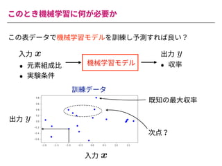 このとき機械学習に何が必要か
この表データで機械学習モデルを訓練し予測すれば良い？
機械学習モデル
• 元素組成⽐
• 実験条件
• 収率
<latexit sha1_base64="Nr2ImZk9Gvp+/1cBWPwAK6yswp0=">AAACiXichVFNLwNRFD0dX1VfxUZi02iIVXNHBOmq0Y1lP7QkiMyMh9H5ysy0UU3/gJWdYEViIX6AH2DjD1j0J4gliY2F2+kkguBO3rzzzrvnvvPeVR1D93yiVkTq6u7p7Yv2xwYGh4ZH4qNjZc+uupooabZhu+uq4glDt0TJ131DrDuuUEzVEGtqJdveX6sJ19Nta9WvO2LLVPYsfVfXFJ+p8qZqNg6b2/EkpSiIxE8ghyCJMHJ2/A6b2IENDVWYELDgMzagwONvAzIIDnNbaDDnMtKDfYEmYqytcpbgDIXZCv/3eLURshav2zW9QK3xKQYPl5UJTNMj3dALPdAtPdH7r7UaQY22lzrPakcrnO2R44ni278qk2cf+5+qPz372MVS4FVn707AtG+hdfS1o9OXYrow3ZihK3pm/5fUonu+gVV71a7zonDxhx+VvfCLcYPk7+34CcpzKXkhRfn5ZGY5bFUUk5jCLPdjERmsIIcS1z/ACc5wLg1IsrQkpTupUiTUjONLSNkPIVKSSQ==</latexit>
x
<latexit sha1_base64="Qqfga3YaBoUI0Yb7fQVzumPP1Sw=">AAAChHichVHLSsNAFD1GrbW+qm4EN8WiuJBy6xsXUnTjsg9rC1VKEqc1mCYhSQu1+AO6VVy4UnAhfoAf4MYfcNFPEJcKblx4mwZEi3rDZM6cuefOmbmKpWuOS9Tskrp7egN9wf7QwODQ8Eh4dGzHMau2KrKqqZt2XpEdoWuGyLqaq4u8ZQu5ougipxxutvZzNWE7mmlsu3VL7FXksqGVNFV2mUrVi+EoxciLSCeI+yAKP5Jm+B672IcJFVVUIGDAZaxDhsNfAXEQLOb20GDOZqR5+wLHCLG2ylmCM2RmD/lf5lXBZw1et2o6nlrlU3QeNisjmKYnuqVXeqQ7eqaPX2s1vBotL3WelbZWWMWRk4nM+7+qCs8uDr5Uf3p2UcKq51Vj75bHtG6htvW1o4vXzFp6ujFD1/TC/q+oSQ98A6P2pt6kRPryDz8Ke+EX4wbFf7ajE+zMx+LLMUotRhMbfquCmMQUZrkfK0hgC0lkub7AKc5wLgWkOWlBWmqnSl2+ZhzfQlr/BNcbj/U=</latexit>
y
⼊⼒ 出⼒
<latexit sha1_base64="Nr2ImZk9Gvp+/1cBWPwAK6yswp0=">AAACiXichVFNLwNRFD0dX1VfxUZi02iIVXNHBOmq0Y1lP7QkiMyMh9H5ysy0UU3/gJWdYEViIX6AH2DjD1j0J4gliY2F2+kkguBO3rzzzrvnvvPeVR1D93yiVkTq6u7p7Yv2xwYGh4ZH4qNjZc+uupooabZhu+uq4glDt0TJ131DrDuuUEzVEGtqJdveX6sJ19Nta9WvO2LLVPYsfVfXFJ+p8qZqNg6b2/EkpSiIxE8ghyCJMHJ2/A6b2IENDVWYELDgMzagwONvAzIIDnNbaDDnMtKDfYEmYqytcpbgDIXZCv/3eLURshav2zW9QK3xKQYPl5UJTNMj3dALPdAtPdH7r7UaQY22lzrPakcrnO2R44ni278qk2cf+5+qPz372MVS4FVn707AtG+hdfS1o9OXYrow3ZihK3pm/5fUonu+gVV71a7zonDxhx+VvfCLcYPk7+34CcpzKXkhRfn5ZGY5bFUUk5jCLPdjERmsIIcS1z/ACc5wLg1IsrQkpTupUiTUjONLSNkPIVKSSQ==</latexit>
x
⼊⼒
<latexit sha1_base64="Qqfga3YaBoUI0Yb7fQVzumPP1Sw=">AAAChHichVHLSsNAFD1GrbW+qm4EN8WiuJBy6xsXUnTjsg9rC1VKEqc1mCYhSQu1+AO6VVy4UnAhfoAf4MYfcNFPEJcKblx4mwZEi3rDZM6cuefOmbmKpWuOS9Tskrp7egN9wf7QwODQ8Eh4dGzHMau2KrKqqZt2XpEdoWuGyLqaq4u8ZQu5ougipxxutvZzNWE7mmlsu3VL7FXksqGVNFV2mUrVi+EoxciLSCeI+yAKP5Jm+B672IcJFVVUIGDAZaxDhsNfAXEQLOb20GDOZqR5+wLHCLG2ylmCM2RmD/lf5lXBZw1et2o6nlrlU3QeNisjmKYnuqVXeqQ7eqaPX2s1vBotL3WelbZWWMWRk4nM+7+qCs8uDr5Uf3p2UcKq51Vj75bHtG6htvW1o4vXzFp6ujFD1/TC/q+oSQ98A6P2pt6kRPryDz8Ke+EX4wbFf7ajE+zMx+LLMUotRhMbfquCmMQUZrkfK0hgC0lkub7AKc5wLgWkOWlBWmqnSl2+ZhzfQlr/BNcbj/U=</latexit>
y
出⼒
既知の最⼤収率
次点？
訓練データ
 