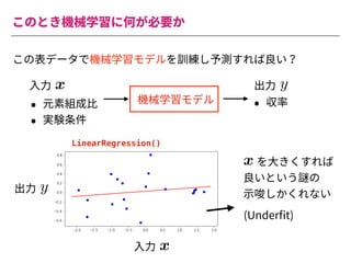 このとき機械学習に何が必要か
この表データで機械学習モデルを訓練し予測すれば良い？
機械学習モデル
• 元素組成⽐
• 実験条件
• 収率
<latexit sha1_base64="Nr2ImZk9Gvp+/1cBWPwAK6yswp0=">AAACiXichVFNLwNRFD0dX1VfxUZi02iIVXNHBOmq0Y1lP7QkiMyMh9H5ysy0UU3/gJWdYEViIX6AH2DjD1j0J4gliY2F2+kkguBO3rzzzrvnvvPeVR1D93yiVkTq6u7p7Yv2xwYGh4ZH4qNjZc+uupooabZhu+uq4glDt0TJ131DrDuuUEzVEGtqJdveX6sJ19Nta9WvO2LLVPYsfVfXFJ+p8qZqNg6b2/EkpSiIxE8ghyCJMHJ2/A6b2IENDVWYELDgMzagwONvAzIIDnNbaDDnMtKDfYEmYqytcpbgDIXZCv/3eLURshav2zW9QK3xKQYPl5UJTNMj3dALPdAtPdH7r7UaQY22lzrPakcrnO2R44ni278qk2cf+5+qPz372MVS4FVn707AtG+hdfS1o9OXYrow3ZihK3pm/5fUonu+gVV71a7zonDxhx+VvfCLcYPk7+34CcpzKXkhRfn5ZGY5bFUUk5jCLPdjERmsIIcS1z/ACc5wLg1IsrQkpTupUiTUjONLSNkPIVKSSQ==</latexit>
x
<latexit sha1_base64="Qqfga3YaBoUI0Yb7fQVzumPP1Sw=">AAAChHichVHLSsNAFD1GrbW+qm4EN8WiuJBy6xsXUnTjsg9rC1VKEqc1mCYhSQu1+AO6VVy4UnAhfoAf4MYfcNFPEJcKblx4mwZEi3rDZM6cuefOmbmKpWuOS9Tskrp7egN9wf7QwODQ8Eh4dGzHMau2KrKqqZt2XpEdoWuGyLqaq4u8ZQu5ougipxxutvZzNWE7mmlsu3VL7FXksqGVNFV2mUrVi+EoxciLSCeI+yAKP5Jm+B672IcJFVVUIGDAZaxDhsNfAXEQLOb20GDOZqR5+wLHCLG2ylmCM2RmD/lf5lXBZw1et2o6nlrlU3QeNisjmKYnuqVXeqQ7eqaPX2s1vBotL3WelbZWWMWRk4nM+7+qCs8uDr5Uf3p2UcKq51Vj75bHtG6htvW1o4vXzFp6ujFD1/TC/q+oSQ98A6P2pt6kRPryDz8Ke+EX4wbFf7ajE+zMx+LLMUotRhMbfquCmMQUZrkfK0hgC0lkub7AKc5wLgWkOWlBWmqnSl2+ZhzfQlr/BNcbj/U=</latexit>
y
⼊⼒ 出⼒
LinearRegression()
  を⼤きくすれば
良いという謎の
⽰唆しかくれない
<latexit sha1_base64="Nr2ImZk9Gvp+/1cBWPwAK6yswp0=">AAACiXichVFNLwNRFD0dX1VfxUZi02iIVXNHBOmq0Y1lP7QkiMyMh9H5ysy0UU3/gJWdYEViIX6AH2DjD1j0J4gliY2F2+kkguBO3rzzzrvnvvPeVR1D93yiVkTq6u7p7Yv2xwYGh4ZH4qNjZc+uupooabZhu+uq4glDt0TJ131DrDuuUEzVEGtqJdveX6sJ19Nta9WvO2LLVPYsfVfXFJ+p8qZqNg6b2/EkpSiIxE8ghyCJMHJ2/A6b2IENDVWYELDgMzagwONvAzIIDnNbaDDnMtKDfYEmYqytcpbgDIXZCv/3eLURshav2zW9QK3xKQYPl5UJTNMj3dALPdAtPdH7r7UaQY22lzrPakcrnO2R44ni278qk2cf+5+qPz372MVS4FVn707AtG+hdfS1o9OXYrow3ZihK3pm/5fUonu+gVV71a7zonDxhx+VvfCLcYPk7+34CcpzKXkhRfn5ZGY5bFUUk5jCLPdjERmsIIcS1z/ACc5wLg1IsrQkpTupUiTUjONLSNkPIVKSSQ==</latexit>
x
⼊⼒
<latexit sha1_base64="Qqfga3YaBoUI0Yb7fQVzumPP1Sw=">AAAChHichVHLSsNAFD1GrbW+qm4EN8WiuJBy6xsXUnTjsg9rC1VKEqc1mCYhSQu1+AO6VVy4UnAhfoAf4MYfcNFPEJcKblx4mwZEi3rDZM6cuefOmbmKpWuOS9Tskrp7egN9wf7QwODQ8Eh4dGzHMau2KrKqqZt2XpEdoWuGyLqaq4u8ZQu5ougipxxutvZzNWE7mmlsu3VL7FXksqGVNFV2mUrVi+EoxciLSCeI+yAKP5Jm+B672IcJFVVUIGDAZaxDhsNfAXEQLOb20GDOZqR5+wLHCLG2ylmCM2RmD/lf5lXBZw1et2o6nlrlU3QeNisjmKYnuqVXeqQ7eqaPX2s1vBotL3WelbZWWMWRk4nM+7+qCs8uDr5Uf3p2UcKq51Vj75bHtG6htvW1o4vXzFp6ujFD1/TC/q+oSQ98A6P2pt6kRPryDz8Ke+EX4wbFf7ajE+zMx+LLMUotRhMbfquCmMQUZrkfK0hgC0lkub7AKc5wLgWkOWlBWmqnSl2+ZhzfQlr/BNcbj/U=</latexit>
y
出⼒
<latexit sha1_base64="Nr2ImZk9Gvp+/1cBWPwAK6yswp0=">AAACiXichVFNLwNRFD0dX1VfxUZi02iIVXNHBOmq0Y1lP7QkiMyMh9H5ysy0UU3/gJWdYEViIX6AH2DjD1j0J4gliY2F2+kkguBO3rzzzrvnvvPeVR1D93yiVkTq6u7p7Yv2xwYGh4ZH4qNjZc+uupooabZhu+uq4glDt0TJ131DrDuuUEzVEGtqJdveX6sJ19Nta9WvO2LLVPYsfVfXFJ+p8qZqNg6b2/EkpSiIxE8ghyCJMHJ2/A6b2IENDVWYELDgMzagwONvAzIIDnNbaDDnMtKDfYEmYqytcpbgDIXZCv/3eLURshav2zW9QK3xKQYPl5UJTNMj3dALPdAtPdH7r7UaQY22lzrPakcrnO2R44ni278qk2cf+5+qPz372MVS4FVn707AtG+hdfS1o9OXYrow3ZihK3pm/5fUonu+gVV71a7zonDxhx+VvfCLcYPk7+34CcpzKXkhRfn5ZGY5bFUUk5jCLPdjERmsIIcS1z/ACc5wLg1IsrQkpTupUiTUjONLSNkPIVKSSQ==</latexit>
x
(Underﬁt)
 