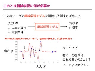 このとき機械学習に何が必要か
この表データで機械学習モデルを訓練し予測すれば良い？
機械学習モデル
• 元素組成⽐
• 実験条件
• 収率
<latexit sha1_base64="Nr2ImZk9Gvp+/1cBWPwAK6yswp0=">AAACiXichVFNLwNRFD0dX1VfxUZi02iIVXNHBOmq0Y1lP7QkiMyMh9H5ysy0UU3/gJWdYEViIX6AH2DjD1j0J4gliY2F2+kkguBO3rzzzrvnvvPeVR1D93yiVkTq6u7p7Yv2xwYGh4ZH4qNjZc+uupooabZhu+uq4glDt0TJ131DrDuuUEzVEGtqJdveX6sJ19Nta9WvO2LLVPYsfVfXFJ+p8qZqNg6b2/EkpSiIxE8ghyCJMHJ2/A6b2IENDVWYELDgMzagwONvAzIIDnNbaDDnMtKDfYEmYqytcpbgDIXZCv/3eLURshav2zW9QK3xKQYPl5UJTNMj3dALPdAtPdH7r7UaQY22lzrPakcrnO2R44ni278qk2cf+5+qPz372MVS4FVn707AtG+hdfS1o9OXYrow3ZihK3pm/5fUonu+gVV71a7zonDxhx+VvfCLcYPk7+34CcpzKXkhRfn5ZGY5bFUUk5jCLPdjERmsIIcS1z/ACc5wLg1IsrQkpTupUiTUjONLSNkPIVKSSQ==</latexit>
x
<latexit sha1_base64="Qqfga3YaBoUI0Yb7fQVzumPP1Sw=">AAAChHichVHLSsNAFD1GrbW+qm4EN8WiuJBy6xsXUnTjsg9rC1VKEqc1mCYhSQu1+AO6VVy4UnAhfoAf4MYfcNFPEJcKblx4mwZEi3rDZM6cuefOmbmKpWuOS9Tskrp7egN9wf7QwODQ8Eh4dGzHMau2KrKqqZt2XpEdoWuGyLqaq4u8ZQu5ougipxxutvZzNWE7mmlsu3VL7FXksqGVNFV2mUrVi+EoxciLSCeI+yAKP5Jm+B672IcJFVVUIGDAZaxDhsNfAXEQLOb20GDOZqR5+wLHCLG2ylmCM2RmD/lf5lXBZw1et2o6nlrlU3QeNisjmKYnuqVXeqQ7eqaPX2s1vBotL3WelbZWWMWRk4nM+7+qCs8uDr5Uf3p2UcKq51Vj75bHtG6htvW1o4vXzFp6ujFD1/TC/q+oSQ98A6P2pt6kRPryDz8Ke+EX4wbFf7ajE+zMx+LLMUotRhMbfquCmMQUZrkfK0hgC0lkub7AKc5wLgWkOWlBWmqnSl2+ZhzfQlr/BNcbj/U=</latexit>
y
⼊⼒ 出⼒
KernelRidge(kernel='rbf', gamma=100.0, alpha=0.05)
うーん？？
<latexit sha1_base64="Nr2ImZk9Gvp+/1cBWPwAK6yswp0=">AAACiXichVFNLwNRFD0dX1VfxUZi02iIVXNHBOmq0Y1lP7QkiMyMh9H5ysy0UU3/gJWdYEViIX6AH2DjD1j0J4gliY2F2+kkguBO3rzzzrvnvvPeVR1D93yiVkTq6u7p7Yv2xwYGh4ZH4qNjZc+uupooabZhu+uq4glDt0TJ131DrDuuUEzVEGtqJdveX6sJ19Nta9WvO2LLVPYsfVfXFJ+p8qZqNg6b2/EkpSiIxE8ghyCJMHJ2/A6b2IENDVWYELDgMzagwONvAzIIDnNbaDDnMtKDfYEmYqytcpbgDIXZCv/3eLURshav2zW9QK3xKQYPl5UJTNMj3dALPdAtPdH7r7UaQY22lzrPakcrnO2R44ni278qk2cf+5+qPz372MVS4FVn707AtG+hdfS1o9OXYrow3ZihK3pm/5fUonu+gVV71a7zonDxhx+VvfCLcYPk7+34CcpzKXkhRfn5ZGY5bFUUk5jCLPdjERmsIIcS1z/ACc5wLg1IsrQkpTupUiTUjONLSNkPIVKSSQ==</latexit>
x
⼊⼒
<latexit sha1_base64="Qqfga3YaBoUI0Yb7fQVzumPP1Sw=">AAAChHichVHLSsNAFD1GrbW+qm4EN8WiuJBy6xsXUnTjsg9rC1VKEqc1mCYhSQu1+AO6VVy4UnAhfoAf4MYfcNFPEJcKblx4mwZEi3rDZM6cuefOmbmKpWuOS9Tskrp7egN9wf7QwODQ8Eh4dGzHMau2KrKqqZt2XpEdoWuGyLqaq4u8ZQu5ougipxxutvZzNWE7mmlsu3VL7FXksqGVNFV2mUrVi+EoxciLSCeI+yAKP5Jm+B672IcJFVVUIGDAZaxDhsNfAXEQLOb20GDOZqR5+wLHCLG2ylmCM2RmD/lf5lXBZw1et2o6nlrlU3QeNisjmKYnuqVXeqQ7eqaPX2s1vBotL3WelbZWWMWRk4nM+7+qCs8uDr5Uf3p2UcKq51Vj75bHtG6htvW1o4vXzFp6ujFD1/TC/q+oSQ98A6P2pt6kRPryDz8Ke+EX4wbFf7ajE+zMx+LLMUotRhMbfquCmMQUZrkfK0hgC0lkub7AKc5wLgWkOWlBWmqnSl2+ZhzfQlr/BNcbj/U=</latexit>
y
出⼒
特に の箇所は
これで良いのか..！？
アーティファクト？
 