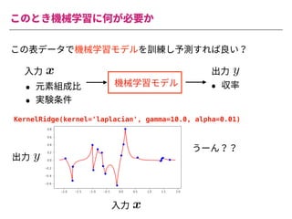 このとき機械学習に何が必要か
この表データで機械学習モデルを訓練し予測すれば良い？
機械学習モデル
• 元素組成⽐
• 実験条件
• 収率
<latexit sha1_base64="Nr2ImZk9Gvp+/1cBWPwAK6yswp0=">AAACiXichVFNLwNRFD0dX1VfxUZi02iIVXNHBOmq0Y1lP7QkiMyMh9H5ysy0UU3/gJWdYEViIX6AH2DjD1j0J4gliY2F2+kkguBO3rzzzrvnvvPeVR1D93yiVkTq6u7p7Yv2xwYGh4ZH4qNjZc+uupooabZhu+uq4glDt0TJ131DrDuuUEzVEGtqJdveX6sJ19Nta9WvO2LLVPYsfVfXFJ+p8qZqNg6b2/EkpSiIxE8ghyCJMHJ2/A6b2IENDVWYELDgMzagwONvAzIIDnNbaDDnMtKDfYEmYqytcpbgDIXZCv/3eLURshav2zW9QK3xKQYPl5UJTNMj3dALPdAtPdH7r7UaQY22lzrPakcrnO2R44ni278qk2cf+5+qPz372MVS4FVn707AtG+hdfS1o9OXYrow3ZihK3pm/5fUonu+gVV71a7zonDxhx+VvfCLcYPk7+34CcpzKXkhRfn5ZGY5bFUUk5jCLPdjERmsIIcS1z/ACc5wLg1IsrQkpTupUiTUjONLSNkPIVKSSQ==</latexit>
x
<latexit sha1_base64="Qqfga3YaBoUI0Yb7fQVzumPP1Sw=">AAAChHichVHLSsNAFD1GrbW+qm4EN8WiuJBy6xsXUnTjsg9rC1VKEqc1mCYhSQu1+AO6VVy4UnAhfoAf4MYfcNFPEJcKblx4mwZEi3rDZM6cuefOmbmKpWuOS9Tskrp7egN9wf7QwODQ8Eh4dGzHMau2KrKqqZt2XpEdoWuGyLqaq4u8ZQu5ougipxxutvZzNWE7mmlsu3VL7FXksqGVNFV2mUrVi+EoxciLSCeI+yAKP5Jm+B672IcJFVVUIGDAZaxDhsNfAXEQLOb20GDOZqR5+wLHCLG2ylmCM2RmD/lf5lXBZw1et2o6nlrlU3QeNisjmKYnuqVXeqQ7eqaPX2s1vBotL3WelbZWWMWRk4nM+7+qCs8uDr5Uf3p2UcKq51Vj75bHtG6htvW1o4vXzFp6ujFD1/TC/q+oSQ98A6P2pt6kRPryDz8Ke+EX4wbFf7ajE+zMx+LLMUotRhMbfquCmMQUZrkfK0hgC0lkub7AKc5wLgWkOWlBWmqnSl2+ZhzfQlr/BNcbj/U=</latexit>
y
⼊⼒ 出⼒
KernelRidge(kernel='laplacian', gamma=10.0, alpha=0.01)
うーん？？
<latexit sha1_base64="Nr2ImZk9Gvp+/1cBWPwAK6yswp0=">AAACiXichVFNLwNRFD0dX1VfxUZi02iIVXNHBOmq0Y1lP7QkiMyMh9H5ysy0UU3/gJWdYEViIX6AH2DjD1j0J4gliY2F2+kkguBO3rzzzrvnvvPeVR1D93yiVkTq6u7p7Yv2xwYGh4ZH4qNjZc+uupooabZhu+uq4glDt0TJ131DrDuuUEzVEGtqJdveX6sJ19Nta9WvO2LLVPYsfVfXFJ+p8qZqNg6b2/EkpSiIxE8ghyCJMHJ2/A6b2IENDVWYELDgMzagwONvAzIIDnNbaDDnMtKDfYEmYqytcpbgDIXZCv/3eLURshav2zW9QK3xKQYPl5UJTNMj3dALPdAtPdH7r7UaQY22lzrPakcrnO2R44ni278qk2cf+5+qPz372MVS4FVn707AtG+hdfS1o9OXYrow3ZihK3pm/5fUonu+gVV71a7zonDxhx+VvfCLcYPk7+34CcpzKXkhRfn5ZGY5bFUUk5jCLPdjERmsIIcS1z/ACc5wLg1IsrQkpTupUiTUjONLSNkPIVKSSQ==</latexit>
x
⼊⼒
<latexit sha1_base64="Qqfga3YaBoUI0Yb7fQVzumPP1Sw=">AAAChHichVHLSsNAFD1GrbW+qm4EN8WiuJBy6xsXUnTjsg9rC1VKEqc1mCYhSQu1+AO6VVy4UnAhfoAf4MYfcNFPEJcKblx4mwZEi3rDZM6cuefOmbmKpWuOS9Tskrp7egN9wf7QwODQ8Eh4dGzHMau2KrKqqZt2XpEdoWuGyLqaq4u8ZQu5ougipxxutvZzNWE7mmlsu3VL7FXksqGVNFV2mUrVi+EoxciLSCeI+yAKP5Jm+B672IcJFVVUIGDAZaxDhsNfAXEQLOb20GDOZqR5+wLHCLG2ylmCM2RmD/lf5lXBZw1et2o6nlrlU3QeNisjmKYnuqVXeqQ7eqaPX2s1vBotL3WelbZWWMWRk4nM+7+qCs8uDr5Uf3p2UcKq51Vj75bHtG6htvW1o4vXzFp6ujFD1/TC/q+oSQ98A6P2pt6kRPryDz8Ke+EX4wbFf7ajE+zMx+LLMUotRhMbfquCmMQUZrkfK0hgC0lkub7AKc5wLgWkOWlBWmqnSl2+ZhzfQlr/BNcbj/U=</latexit>
y
出⼒
 