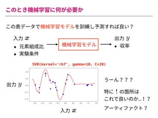 このとき機械学習に何が必要か
この表データで機械学習モデルを訓練し予測すれば良い？
機械学習モデル
• 元素組成⽐
• 実験条件
• 収率
<latexit sha1_base64="Nr2ImZk9Gvp+/1cBWPwAK6yswp0=">AAACiXichVFNLwNRFD0dX1VfxUZi02iIVXNHBOmq0Y1lP7QkiMyMh9H5ysy0UU3/gJWdYEViIX6AH2DjD1j0J4gliY2F2+kkguBO3rzzzrvnvvPeVR1D93yiVkTq6u7p7Yv2xwYGh4ZH4qNjZc+uupooabZhu+uq4glDt0TJ131DrDuuUEzVEGtqJdveX6sJ19Nta9WvO2LLVPYsfVfXFJ+p8qZqNg6b2/EkpSiIxE8ghyCJMHJ2/A6b2IENDVWYELDgMzagwONvAzIIDnNbaDDnMtKDfYEmYqytcpbgDIXZCv/3eLURshav2zW9QK3xKQYPl5UJTNMj3dALPdAtPdH7r7UaQY22lzrPakcrnO2R44ni278qk2cf+5+qPz372MVS4FVn707AtG+hdfS1o9OXYrow3ZihK3pm/5fUonu+gVV71a7zonDxhx+VvfCLcYPk7+34CcpzKXkhRfn5ZGY5bFUUk5jCLPdjERmsIIcS1z/ACc5wLg1IsrQkpTupUiTUjONLSNkPIVKSSQ==</latexit>
x
<latexit sha1_base64="Qqfga3YaBoUI0Yb7fQVzumPP1Sw=">AAAChHichVHLSsNAFD1GrbW+qm4EN8WiuJBy6xsXUnTjsg9rC1VKEqc1mCYhSQu1+AO6VVy4UnAhfoAf4MYfcNFPEJcKblx4mwZEi3rDZM6cuefOmbmKpWuOS9Tskrp7egN9wf7QwODQ8Eh4dGzHMau2KrKqqZt2XpEdoWuGyLqaq4u8ZQu5ougipxxutvZzNWE7mmlsu3VL7FXksqGVNFV2mUrVi+EoxciLSCeI+yAKP5Jm+B672IcJFVVUIGDAZaxDhsNfAXEQLOb20GDOZqR5+wLHCLG2ylmCM2RmD/lf5lXBZw1et2o6nlrlU3QeNisjmKYnuqVXeqQ7eqaPX2s1vBotL3WelbZWWMWRk4nM+7+qCs8uDr5Uf3p2UcKq51Vj75bHtG6htvW1o4vXzFp6ujFD1/TC/q+oSQ98A6P2pt6kRPryDz8Ke+EX4wbFf7ajE+zMx+LLMUotRhMbfquCmMQUZrkfK0hgC0lkub7AKc5wLgWkOWlBWmqnSl2+ZhzfQlr/BNcbj/U=</latexit>
y
⼊⼒ 出⼒
SVR(kernel='rbf', gamma=10, C=20)
うーん？？？
<latexit sha1_base64="Nr2ImZk9Gvp+/1cBWPwAK6yswp0=">AAACiXichVFNLwNRFD0dX1VfxUZi02iIVXNHBOmq0Y1lP7QkiMyMh9H5ysy0UU3/gJWdYEViIX6AH2DjD1j0J4gliY2F2+kkguBO3rzzzrvnvvPeVR1D93yiVkTq6u7p7Yv2xwYGh4ZH4qNjZc+uupooabZhu+uq4glDt0TJ131DrDuuUEzVEGtqJdveX6sJ19Nta9WvO2LLVPYsfVfXFJ+p8qZqNg6b2/EkpSiIxE8ghyCJMHJ2/A6b2IENDVWYELDgMzagwONvAzIIDnNbaDDnMtKDfYEmYqytcpbgDIXZCv/3eLURshav2zW9QK3xKQYPl5UJTNMj3dALPdAtPdH7r7UaQY22lzrPakcrnO2R44ni278qk2cf+5+qPz372MVS4FVn707AtG+hdfS1o9OXYrow3ZihK3pm/5fUonu+gVV71a7zonDxhx+VvfCLcYPk7+34CcpzKXkhRfn5ZGY5bFUUk5jCLPdjERmsIIcS1z/ACc5wLg1IsrQkpTupUiTUjONLSNkPIVKSSQ==</latexit>
x
⼊⼒
<latexit sha1_base64="Qqfga3YaBoUI0Yb7fQVzumPP1Sw=">AAAChHichVHLSsNAFD1GrbW+qm4EN8WiuJBy6xsXUnTjsg9rC1VKEqc1mCYhSQu1+AO6VVy4UnAhfoAf4MYfcNFPEJcKblx4mwZEi3rDZM6cuefOmbmKpWuOS9Tskrp7egN9wf7QwODQ8Eh4dGzHMau2KrKqqZt2XpEdoWuGyLqaq4u8ZQu5ougipxxutvZzNWE7mmlsu3VL7FXksqGVNFV2mUrVi+EoxciLSCeI+yAKP5Jm+B672IcJFVVUIGDAZaxDhsNfAXEQLOb20GDOZqR5+wLHCLG2ylmCM2RmD/lf5lXBZw1et2o6nlrlU3QeNisjmKYnuqVXeqQ7eqaPX2s1vBotL3WelbZWWMWRk4nM+7+qCs8uDr5Uf3p2UcKq51Vj75bHtG6htvW1o4vXzFp6ujFD1/TC/q+oSQ98A6P2pt6kRPryDz8Ke+EX4wbFf7ajE+zMx+LLMUotRhMbfquCmMQUZrkfK0hgC0lkub7AKc5wLgWkOWlBWmqnSl2+ZhzfQlr/BNcbj/U=</latexit>
y
出⼒
特に の箇所は
これで良いのか..！？
アーティファクト？
 