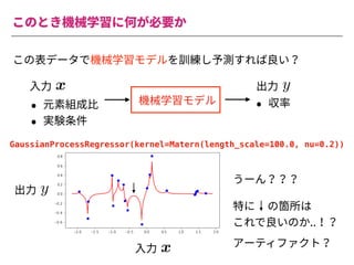 このとき機械学習に何が必要か
この表データで機械学習モデルを訓練し予測すれば良い？
機械学習モデル
• 元素組成⽐
• 実験条件
• 収率
<latexit sha1_base64="Nr2ImZk9Gvp+/1cBWPwAK6yswp0=">AAACiXichVFNLwNRFD0dX1VfxUZi02iIVXNHBOmq0Y1lP7QkiMyMh9H5ysy0UU3/gJWdYEViIX6AH2DjD1j0J4gliY2F2+kkguBO3rzzzrvnvvPeVR1D93yiVkTq6u7p7Yv2xwYGh4ZH4qNjZc+uupooabZhu+uq4glDt0TJ131DrDuuUEzVEGtqJdveX6sJ19Nta9WvO2LLVPYsfVfXFJ+p8qZqNg6b2/EkpSiIxE8ghyCJMHJ2/A6b2IENDVWYELDgMzagwONvAzIIDnNbaDDnMtKDfYEmYqytcpbgDIXZCv/3eLURshav2zW9QK3xKQYPl5UJTNMj3dALPdAtPdH7r7UaQY22lzrPakcrnO2R44ni278qk2cf+5+qPz372MVS4FVn707AtG+hdfS1o9OXYrow3ZihK3pm/5fUonu+gVV71a7zonDxhx+VvfCLcYPk7+34CcpzKXkhRfn5ZGY5bFUUk5jCLPdjERmsIIcS1z/ACc5wLg1IsrQkpTupUiTUjONLSNkPIVKSSQ==</latexit>
x
<latexit sha1_base64="Qqfga3YaBoUI0Yb7fQVzumPP1Sw=">AAAChHichVHLSsNAFD1GrbW+qm4EN8WiuJBy6xsXUnTjsg9rC1VKEqc1mCYhSQu1+AO6VVy4UnAhfoAf4MYfcNFPEJcKblx4mwZEi3rDZM6cuefOmbmKpWuOS9Tskrp7egN9wf7QwODQ8Eh4dGzHMau2KrKqqZt2XpEdoWuGyLqaq4u8ZQu5ougipxxutvZzNWE7mmlsu3VL7FXksqGVNFV2mUrVi+EoxciLSCeI+yAKP5Jm+B672IcJFVVUIGDAZaxDhsNfAXEQLOb20GDOZqR5+wLHCLG2ylmCM2RmD/lf5lXBZw1et2o6nlrlU3QeNisjmKYnuqVXeqQ7eqaPX2s1vBotL3WelbZWWMWRk4nM+7+qCs8uDr5Uf3p2UcKq51Vj75bHtG6htvW1o4vXzFp6ujFD1/TC/q+oSQ98A6P2pt6kRPryDz8Ke+EX4wbFf7ajE+zMx+LLMUotRhMbfquCmMQUZrkfK0hgC0lkub7AKc5wLgWkOWlBWmqnSl2+ZhzfQlr/BNcbj/U=</latexit>
y
⼊⼒ 出⼒
GaussianProcessRegressor(kernel=Matern(length_scale=100.0, nu=0.2))
<latexit sha1_base64="Nr2ImZk9Gvp+/1cBWPwAK6yswp0=">AAACiXichVFNLwNRFD0dX1VfxUZi02iIVXNHBOmq0Y1lP7QkiMyMh9H5ysy0UU3/gJWdYEViIX6AH2DjD1j0J4gliY2F2+kkguBO3rzzzrvnvvPeVR1D93yiVkTq6u7p7Yv2xwYGh4ZH4qNjZc+uupooabZhu+uq4glDt0TJ131DrDuuUEzVEGtqJdveX6sJ19Nta9WvO2LLVPYsfVfXFJ+p8qZqNg6b2/EkpSiIxE8ghyCJMHJ2/A6b2IENDVWYELDgMzagwONvAzIIDnNbaDDnMtKDfYEmYqytcpbgDIXZCv/3eLURshav2zW9QK3xKQYPl5UJTNMj3dALPdAtPdH7r7UaQY22lzrPakcrnO2R44ni278qk2cf+5+qPz372MVS4FVn707AtG+hdfS1o9OXYrow3ZihK3pm/5fUonu+gVV71a7zonDxhx+VvfCLcYPk7+34CcpzKXkhRfn5ZGY5bFUUk5jCLPdjERmsIIcS1z/ACc5wLg1IsrQkpTupUiTUjONLSNkPIVKSSQ==</latexit>
x
⼊⼒
<latexit sha1_base64="Qqfga3YaBoUI0Yb7fQVzumPP1Sw=">AAAChHichVHLSsNAFD1GrbW+qm4EN8WiuJBy6xsXUnTjsg9rC1VKEqc1mCYhSQu1+AO6VVy4UnAhfoAf4MYfcNFPEJcKblx4mwZEi3rDZM6cuefOmbmKpWuOS9Tskrp7egN9wf7QwODQ8Eh4dGzHMau2KrKqqZt2XpEdoWuGyLqaq4u8ZQu5ougipxxutvZzNWE7mmlsu3VL7FXksqGVNFV2mUrVi+EoxciLSCeI+yAKP5Jm+B672IcJFVVUIGDAZaxDhsNfAXEQLOb20GDOZqR5+wLHCLG2ylmCM2RmD/lf5lXBZw1et2o6nlrlU3QeNisjmKYnuqVXeqQ7eqaPX2s1vBotL3WelbZWWMWRk4nM+7+qCs8uDr5Uf3p2UcKq51Vj75bHtG6htvW1o4vXzFp6ujFD1/TC/q+oSQ98A6P2pt6kRPryDz8Ke+EX4wbFf7ajE+zMx+LLMUotRhMbfquCmMQUZrkfK0hgC0lkub7AKc5wLgWkOWlBWmqnSl2+ZhzfQlr/BNcbj/U=</latexit>
y
出⼒
特に の箇所は
これで良いのか..！？
アーティファクト？
うーん？？？
 