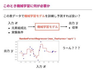 このとき機械学習に何が必要か
この表データで機械学習モデルを訓練し予測すれば良い？
機械学習モデル
• 元素組成⽐
• 実験条件
• 収率
<latexit sha1_base64="Nr2ImZk9Gvp+/1cBWPwAK6yswp0=">AAACiXichVFNLwNRFD0dX1VfxUZi02iIVXNHBOmq0Y1lP7QkiMyMh9H5ysy0UU3/gJWdYEViIX6AH2DjD1j0J4gliY2F2+kkguBO3rzzzrvnvvPeVR1D93yiVkTq6u7p7Yv2xwYGh4ZH4qNjZc+uupooabZhu+uq4glDt0TJ131DrDuuUEzVEGtqJdveX6sJ19Nta9WvO2LLVPYsfVfXFJ+p8qZqNg6b2/EkpSiIxE8ghyCJMHJ2/A6b2IENDVWYELDgMzagwONvAzIIDnNbaDDnMtKDfYEmYqytcpbgDIXZCv/3eLURshav2zW9QK3xKQYPl5UJTNMj3dALPdAtPdH7r7UaQY22lzrPakcrnO2R44ni278qk2cf+5+qPz372MVS4FVn707AtG+hdfS1o9OXYrow3ZihK3pm/5fUonu+gVV71a7zonDxhx+VvfCLcYPk7+34CcpzKXkhRfn5ZGY5bFUUk5jCLPdjERmsIIcS1z/ACc5wLg1IsrQkpTupUiTUjONLSNkPIVKSSQ==</latexit>
x
<latexit sha1_base64="Qqfga3YaBoUI0Yb7fQVzumPP1Sw=">AAAChHichVHLSsNAFD1GrbW+qm4EN8WiuJBy6xsXUnTjsg9rC1VKEqc1mCYhSQu1+AO6VVy4UnAhfoAf4MYfcNFPEJcKblx4mwZEi3rDZM6cuefOmbmKpWuOS9Tskrp7egN9wf7QwODQ8Eh4dGzHMau2KrKqqZt2XpEdoWuGyLqaq4u8ZQu5ougipxxutvZzNWE7mmlsu3VL7FXksqGVNFV2mUrVi+EoxciLSCeI+yAKP5Jm+B672IcJFVVUIGDAZaxDhsNfAXEQLOb20GDOZqR5+wLHCLG2ylmCM2RmD/lf5lXBZw1et2o6nlrlU3QeNisjmKYnuqVXeqQ7eqaPX2s1vBotL3WelbZWWMWRk4nM+7+qCs8uDr5Uf3p2UcKq51Vj75bHtG6htvW1o4vXzFp6ujFD1/TC/q+oSQ98A6P2pt6kRPryDz8Ke+EX4wbFf7ajE+zMx+LLMUotRhMbfquCmMQUZrkfK0hgC0lkub7AKc5wLgWkOWlBWmqnSl2+ZhzfQlr/BNcbj/U=</latexit>
y
⼊⼒ 出⼒
RandomForestRegressor(max_features='sqrt')
<latexit sha1_base64="Nr2ImZk9Gvp+/1cBWPwAK6yswp0=">AAACiXichVFNLwNRFD0dX1VfxUZi02iIVXNHBOmq0Y1lP7QkiMyMh9H5ysy0UU3/gJWdYEViIX6AH2DjD1j0J4gliY2F2+kkguBO3rzzzrvnvvPeVR1D93yiVkTq6u7p7Yv2xwYGh4ZH4qNjZc+uupooabZhu+uq4glDt0TJ131DrDuuUEzVEGtqJdveX6sJ19Nta9WvO2LLVPYsfVfXFJ+p8qZqNg6b2/EkpSiIxE8ghyCJMHJ2/A6b2IENDVWYELDgMzagwONvAzIIDnNbaDDnMtKDfYEmYqytcpbgDIXZCv/3eLURshav2zW9QK3xKQYPl5UJTNMj3dALPdAtPdH7r7UaQY22lzrPakcrnO2R44ni278qk2cf+5+qPz372MVS4FVn707AtG+hdfS1o9OXYrow3ZihK3pm/5fUonu+gVV71a7zonDxhx+VvfCLcYPk7+34CcpzKXkhRfn5ZGY5bFUUk5jCLPdjERmsIIcS1z/ACc5wLg1IsrQkpTupUiTUjONLSNkPIVKSSQ==</latexit>
x
⼊⼒
<latexit sha1_base64="Qqfga3YaBoUI0Yb7fQVzumPP1Sw=">AAAChHichVHLSsNAFD1GrbW+qm4EN8WiuJBy6xsXUnTjsg9rC1VKEqc1mCYhSQu1+AO6VVy4UnAhfoAf4MYfcNFPEJcKblx4mwZEi3rDZM6cuefOmbmKpWuOS9Tskrp7egN9wf7QwODQ8Eh4dGzHMau2KrKqqZt2XpEdoWuGyLqaq4u8ZQu5ougipxxutvZzNWE7mmlsu3VL7FXksqGVNFV2mUrVi+EoxciLSCeI+yAKP5Jm+B672IcJFVVUIGDAZaxDhsNfAXEQLOb20GDOZqR5+wLHCLG2ylmCM2RmD/lf5lXBZw1et2o6nlrlU3QeNisjmKYnuqVXeqQ7eqaPX2s1vBotL3WelbZWWMWRk4nM+7+qCs8uDr5Uf3p2UcKq51Vj75bHtG6htvW1o4vXzFp6ujFD1/TC/q+oSQ98A6P2pt6kRPryDz8Ke+EX4wbFf7ajE+zMx+LLMUotRhMbfquCmMQUZrkfK0hgC0lkub7AKc5wLgWkOWlBWmqnSl2+ZhzfQlr/BNcbj/U=</latexit>
y
出⼒
うーん？？？
 