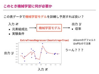 このとき機械学習に何が必要か
この表データで機械学習モデルを訓練し予測すれば良い？
機械学習モデル
• 元素組成⽐
• 実験条件
• 収率
<latexit sha1_base64="Nr2ImZk9Gvp+/1cBWPwAK6yswp0=">AAACiXichVFNLwNRFD0dX1VfxUZi02iIVXNHBOmq0Y1lP7QkiMyMh9H5ysy0UU3/gJWdYEViIX6AH2DjD1j0J4gliY2F2+kkguBO3rzzzrvnvvPeVR1D93yiVkTq6u7p7Yv2xwYGh4ZH4qNjZc+uupooabZhu+uq4glDt0TJ131DrDuuUEzVEGtqJdveX6sJ19Nta9WvO2LLVPYsfVfXFJ+p8qZqNg6b2/EkpSiIxE8ghyCJMHJ2/A6b2IENDVWYELDgMzagwONvAzIIDnNbaDDnMtKDfYEmYqytcpbgDIXZCv/3eLURshav2zW9QK3xKQYPl5UJTNMj3dALPdAtPdH7r7UaQY22lzrPakcrnO2R44ni278qk2cf+5+qPz372MVS4FVn707AtG+hdfS1o9OXYrow3ZihK3pm/5fUonu+gVV71a7zonDxhx+VvfCLcYPk7+34CcpzKXkhRfn5ZGY5bFUUk5jCLPdjERmsIIcS1z/ACc5wLg1IsrQkpTupUiTUjONLSNkPIVKSSQ==</latexit>
x
<latexit sha1_base64="Qqfga3YaBoUI0Yb7fQVzumPP1Sw=">AAAChHichVHLSsNAFD1GrbW+qm4EN8WiuJBy6xsXUnTjsg9rC1VKEqc1mCYhSQu1+AO6VVy4UnAhfoAf4MYfcNFPEJcKblx4mwZEi3rDZM6cuefOmbmKpWuOS9Tskrp7egN9wf7QwODQ8Eh4dGzHMau2KrKqqZt2XpEdoWuGyLqaq4u8ZQu5ougipxxutvZzNWE7mmlsu3VL7FXksqGVNFV2mUrVi+EoxciLSCeI+yAKP5Jm+B672IcJFVVUIGDAZaxDhsNfAXEQLOb20GDOZqR5+wLHCLG2ylmCM2RmD/lf5lXBZw1et2o6nlrlU3QeNisjmKYnuqVXeqQ7eqaPX2s1vBotL3WelbZWWMWRk4nM+7+qCs8uDr5Uf3p2UcKq51Vj75bHtG6htvW1o4vXzFp6ujFD1/TC/q+oSQ98A6P2pt6kRPryDz8Ke+EX4wbFf7ajE+zMx+LLMUotRhMbfquCmMQUZrkfK0hgC0lkub7AKc5wLgWkOWlBWmqnSl2+ZhzfQlr/BNcbj/U=</latexit>
y
⼊⼒ 出⼒
ExtraTreesRegressor(bootstrap=True)
<latexit sha1_base64="Nr2ImZk9Gvp+/1cBWPwAK6yswp0=">AAACiXichVFNLwNRFD0dX1VfxUZi02iIVXNHBOmq0Y1lP7QkiMyMh9H5ysy0UU3/gJWdYEViIX6AH2DjD1j0J4gliY2F2+kkguBO3rzzzrvnvvPeVR1D93yiVkTq6u7p7Yv2xwYGh4ZH4qNjZc+uupooabZhu+uq4glDt0TJ131DrDuuUEzVEGtqJdveX6sJ19Nta9WvO2LLVPYsfVfXFJ+p8qZqNg6b2/EkpSiIxE8ghyCJMHJ2/A6b2IENDVWYELDgMzagwONvAzIIDnNbaDDnMtKDfYEmYqytcpbgDIXZCv/3eLURshav2zW9QK3xKQYPl5UJTNMj3dALPdAtPdH7r7UaQY22lzrPakcrnO2R44ni278qk2cf+5+qPz372MVS4FVn707AtG+hdfS1o9OXYrow3ZihK3pm/5fUonu+gVV71a7zonDxhx+VvfCLcYPk7+34CcpzKXkhRfn5ZGY5bFUUk5jCLPdjERmsIIcS1z/ACc5wLg1IsrQkpTupUiTUjONLSNkPIVKSSQ==</latexit>
x
⼊⼒
<latexit sha1_base64="Qqfga3YaBoUI0Yb7fQVzumPP1Sw=">AAAChHichVHLSsNAFD1GrbW+qm4EN8WiuJBy6xsXUnTjsg9rC1VKEqc1mCYhSQu1+AO6VVy4UnAhfoAf4MYfcNFPEJcKblx4mwZEi3rDZM6cuefOmbmKpWuOS9Tskrp7egN9wf7QwODQ8Eh4dGzHMau2KrKqqZt2XpEdoWuGyLqaq4u8ZQu5ougipxxutvZzNWE7mmlsu3VL7FXksqGVNFV2mUrVi+EoxciLSCeI+yAKP5Jm+B672IcJFVVUIGDAZaxDhsNfAXEQLOb20GDOZqR5+wLHCLG2ylmCM2RmD/lf5lXBZw1et2o6nlrlU3QeNisjmKYnuqVXeqQ7eqaPX2s1vBotL3WelbZWWMWRk4nM+7+qCs8uDr5Uf3p2UcKq51Vj75bHtG6htvW1o4vXzFp6ujFD1/TC/q+oSQ98A6P2pt6kRPryDz8Ke+EX4wbFf7ajE+zMx+LLMUotRhMbfquCmMQUZrkfK0hgC0lkub7AKc5wLgWkOWlBWmqnSl2+ZhzfQlr/BNcbj/U=</latexit>
y
出⼒
sklearnのデフォルト
はoﬀなので注意
うーん？？？
 