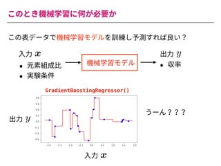 このとき機械学習に何が必要か
この表データで機械学習モデルを訓練し予測すれば良い？
機械学習モデル
• 元素組成⽐
• 実験条件
• 収率
<latexit sha1_base64="Nr2ImZk9Gvp+/1cBWPwAK6yswp0=">AAACiXichVFNLwNRFD0dX1VfxUZi02iIVXNHBOmq0Y1lP7QkiMyMh9H5ysy0UU3/gJWdYEViIX6AH2DjD1j0J4gliY2F2+kkguBO3rzzzrvnvvPeVR1D93yiVkTq6u7p7Yv2xwYGh4ZH4qNjZc+uupooabZhu+uq4glDt0TJ131DrDuuUEzVEGtqJdveX6sJ19Nta9WvO2LLVPYsfVfXFJ+p8qZqNg6b2/EkpSiIxE8ghyCJMHJ2/A6b2IENDVWYELDgMzagwONvAzIIDnNbaDDnMtKDfYEmYqytcpbgDIXZCv/3eLURshav2zW9QK3xKQYPl5UJTNMj3dALPdAtPdH7r7UaQY22lzrPakcrnO2R44ni278qk2cf+5+qPz372MVS4FVn707AtG+hdfS1o9OXYrow3ZihK3pm/5fUonu+gVV71a7zonDxhx+VvfCLcYPk7+34CcpzKXkhRfn5ZGY5bFUUk5jCLPdjERmsIIcS1z/ACc5wLg1IsrQkpTupUiTUjONLSNkPIVKSSQ==</latexit>
x
<latexit sha1_base64="Qqfga3YaBoUI0Yb7fQVzumPP1Sw=">AAAChHichVHLSsNAFD1GrbW+qm4EN8WiuJBy6xsXUnTjsg9rC1VKEqc1mCYhSQu1+AO6VVy4UnAhfoAf4MYfcNFPEJcKblx4mwZEi3rDZM6cuefOmbmKpWuOS9Tskrp7egN9wf7QwODQ8Eh4dGzHMau2KrKqqZt2XpEdoWuGyLqaq4u8ZQu5ougipxxutvZzNWE7mmlsu3VL7FXksqGVNFV2mUrVi+EoxciLSCeI+yAKP5Jm+B672IcJFVVUIGDAZaxDhsNfAXEQLOb20GDOZqR5+wLHCLG2ylmCM2RmD/lf5lXBZw1et2o6nlrlU3QeNisjmKYnuqVXeqQ7eqaPX2s1vBotL3WelbZWWMWRk4nM+7+qCs8uDr5Uf3p2UcKq51Vj75bHtG6htvW1o4vXzFp6ujFD1/TC/q+oSQ98A6P2pt6kRPryDz8Ke+EX4wbFf7ajE+zMx+LLMUotRhMbfquCmMQUZrkfK0hgC0lkub7AKc5wLgWkOWlBWmqnSl2+ZhzfQlr/BNcbj/U=</latexit>
y
⼊⼒ 出⼒
GradientBoostingRegressor()
<latexit sha1_base64="Nr2ImZk9Gvp+/1cBWPwAK6yswp0=">AAACiXichVFNLwNRFD0dX1VfxUZi02iIVXNHBOmq0Y1lP7QkiMyMh9H5ysy0UU3/gJWdYEViIX6AH2DjD1j0J4gliY2F2+kkguBO3rzzzrvnvvPeVR1D93yiVkTq6u7p7Yv2xwYGh4ZH4qNjZc+uupooabZhu+uq4glDt0TJ131DrDuuUEzVEGtqJdveX6sJ19Nta9WvO2LLVPYsfVfXFJ+p8qZqNg6b2/EkpSiIxE8ghyCJMHJ2/A6b2IENDVWYELDgMzagwONvAzIIDnNbaDDnMtKDfYEmYqytcpbgDIXZCv/3eLURshav2zW9QK3xKQYPl5UJTNMj3dALPdAtPdH7r7UaQY22lzrPakcrnO2R44ni278qk2cf+5+qPz372MVS4FVn707AtG+hdfS1o9OXYrow3ZihK3pm/5fUonu+gVV71a7zonDxhx+VvfCLcYPk7+34CcpzKXkhRfn5ZGY5bFUUk5jCLPdjERmsIIcS1z/ACc5wLg1IsrQkpTupUiTUjONLSNkPIVKSSQ==</latexit>
x
⼊⼒
<latexit sha1_base64="Qqfga3YaBoUI0Yb7fQVzumPP1Sw=">AAAChHichVHLSsNAFD1GrbW+qm4EN8WiuJBy6xsXUnTjsg9rC1VKEqc1mCYhSQu1+AO6VVy4UnAhfoAf4MYfcNFPEJcKblx4mwZEi3rDZM6cuefOmbmKpWuOS9Tskrp7egN9wf7QwODQ8Eh4dGzHMau2KrKqqZt2XpEdoWuGyLqaq4u8ZQu5ougipxxutvZzNWE7mmlsu3VL7FXksqGVNFV2mUrVi+EoxciLSCeI+yAKP5Jm+B672IcJFVVUIGDAZaxDhsNfAXEQLOb20GDOZqR5+wLHCLG2ylmCM2RmD/lf5lXBZw1et2o6nlrlU3QeNisjmKYnuqVXeqQ7eqaPX2s1vBotL3WelbZWWMWRk4nM+7+qCs8uDr5Uf3p2UcKq51Vj75bHtG6htvW1o4vXzFp6ujFD1/TC/q+oSQ98A6P2pt6kRPryDz8Ke+EX4wbFf7ajE+zMx+LLMUotRhMbfquCmMQUZrkfK0hgC0lkub7AKc5wLgWkOWlBWmqnSl2+ZhzfQlr/BNcbj/U=</latexit>
y
出⼒
うーん？？？
 